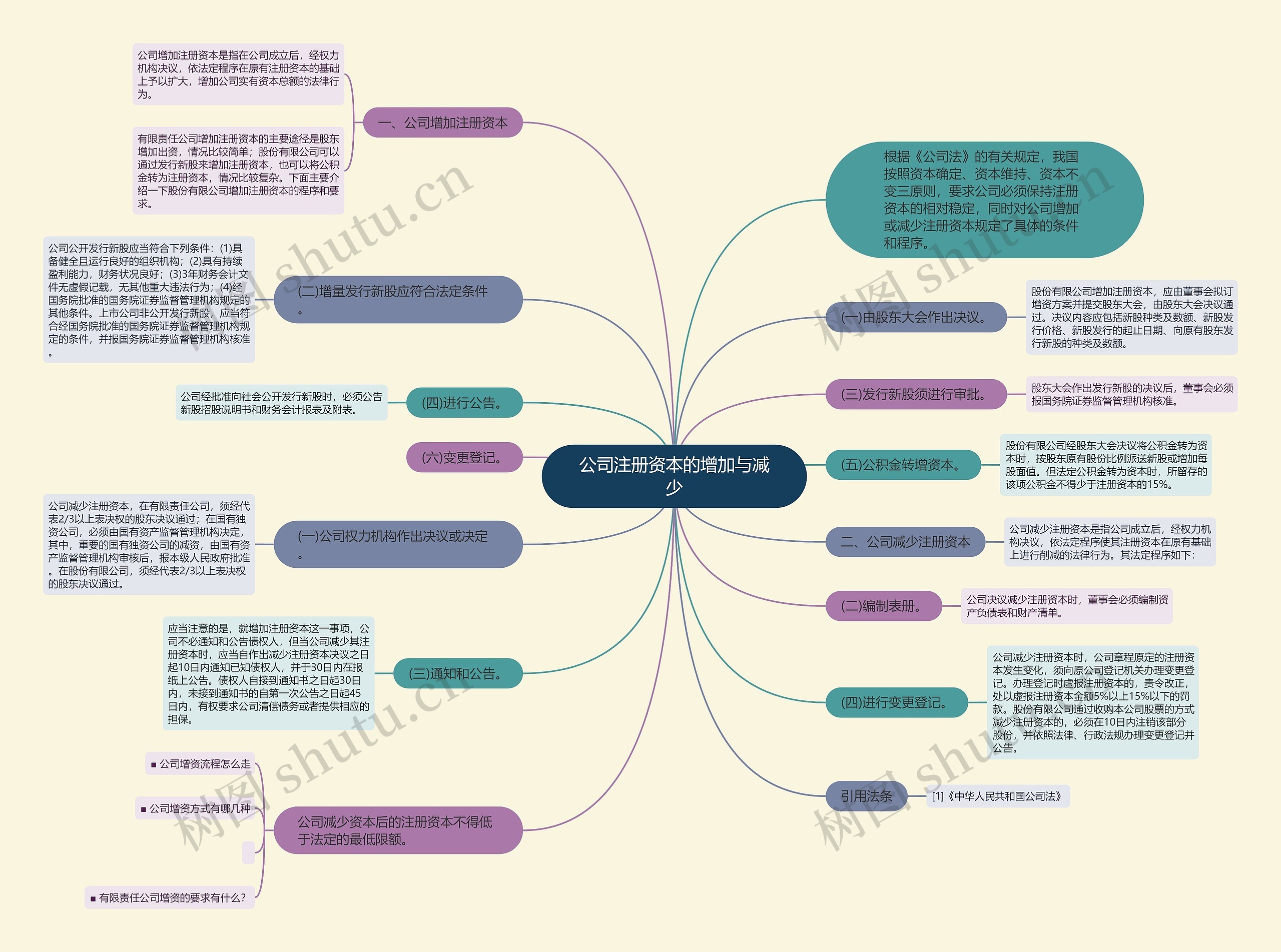 公司注册资本的增加与减少
