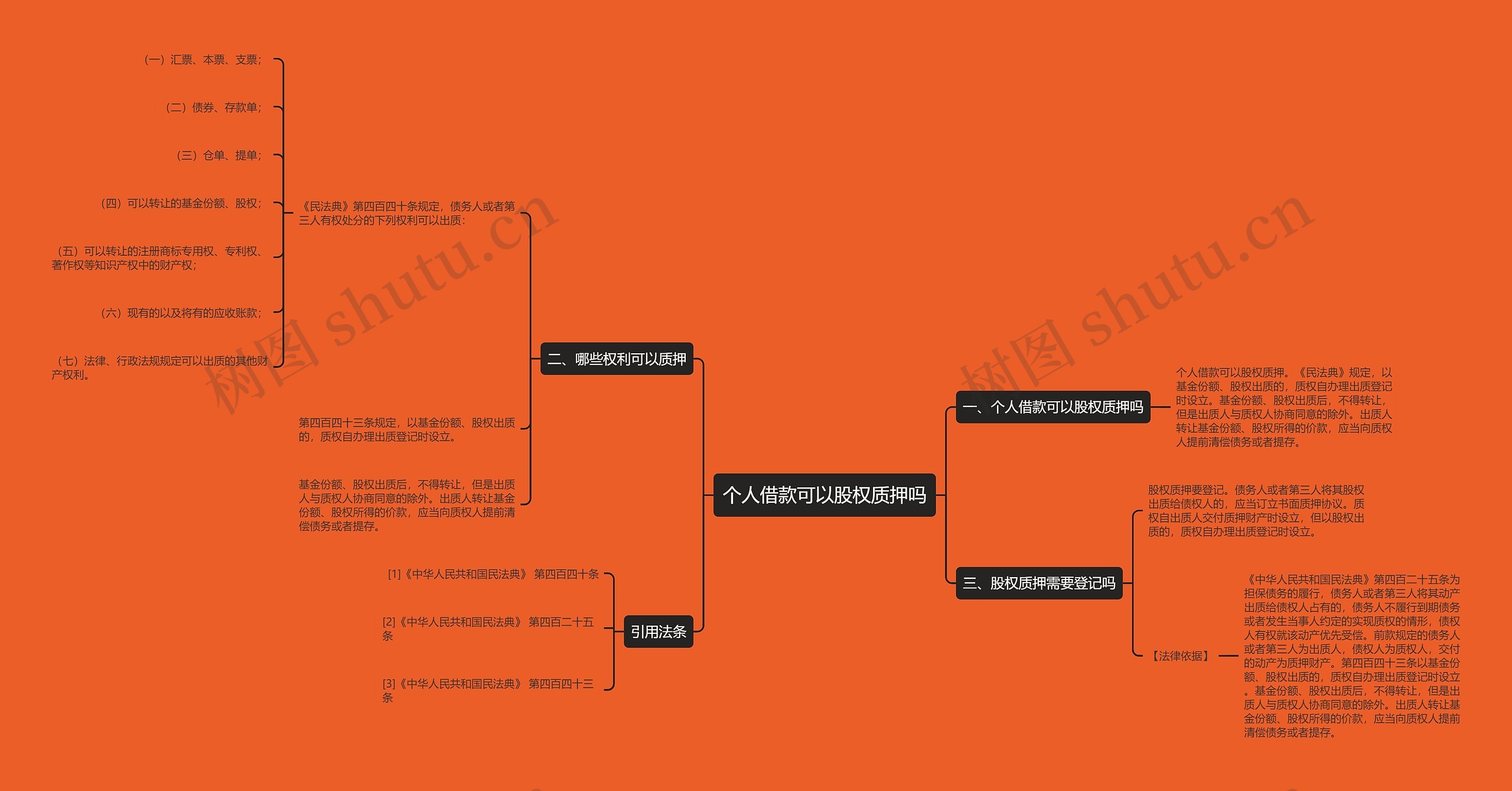 个人借款可以股权质押吗思维导图