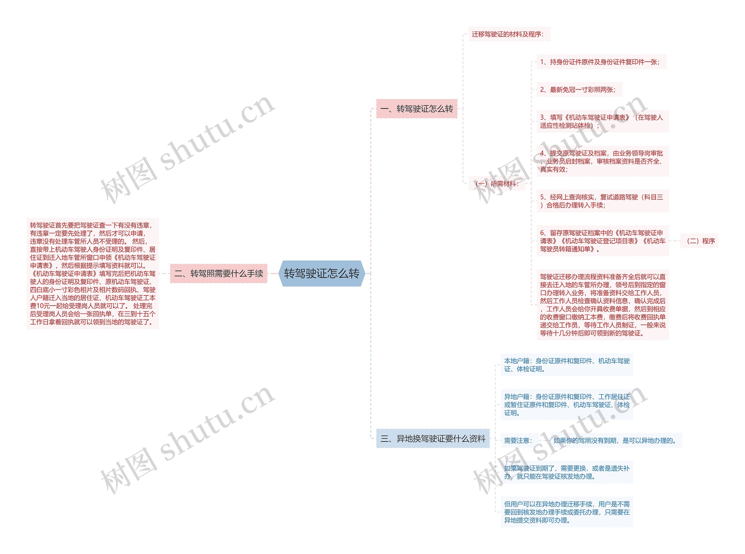 转驾驶证怎么转思维导图