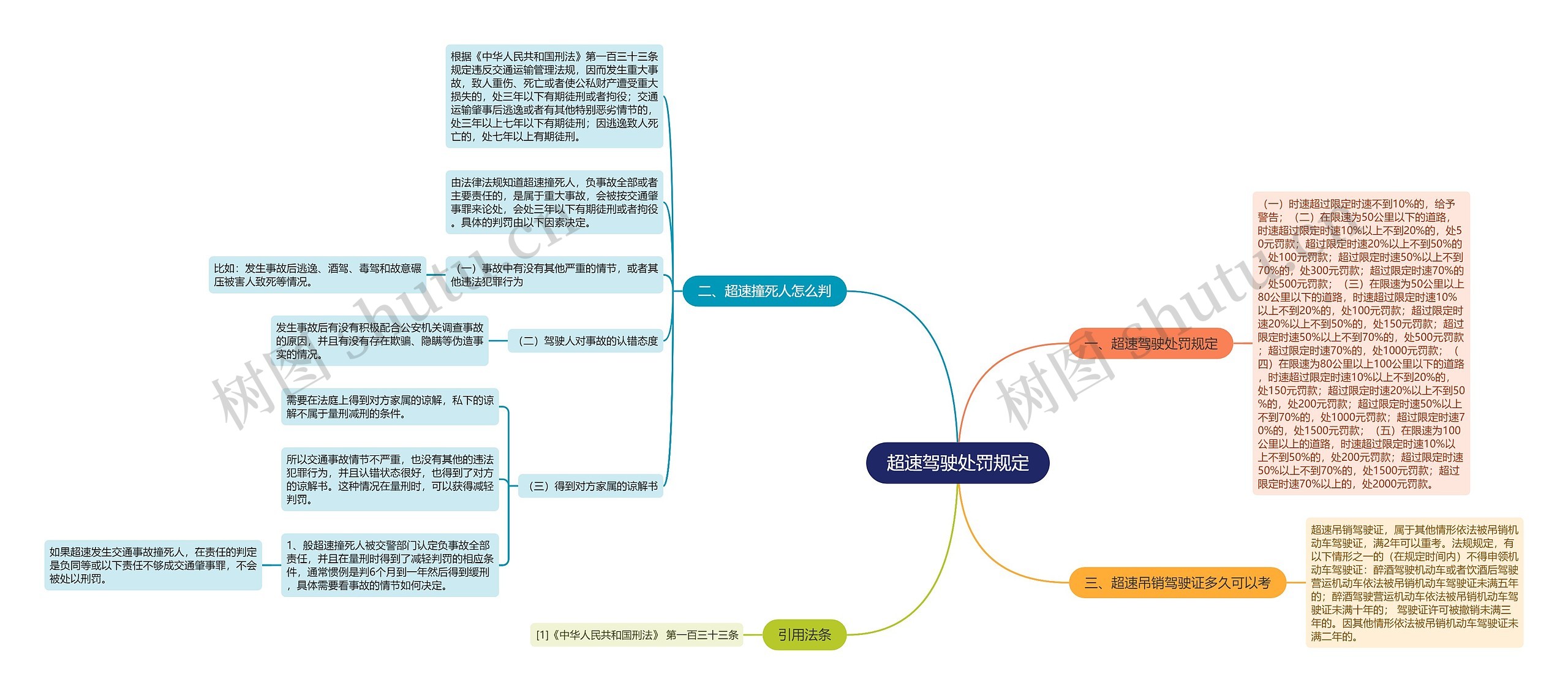 超速驾驶处罚规定思维导图