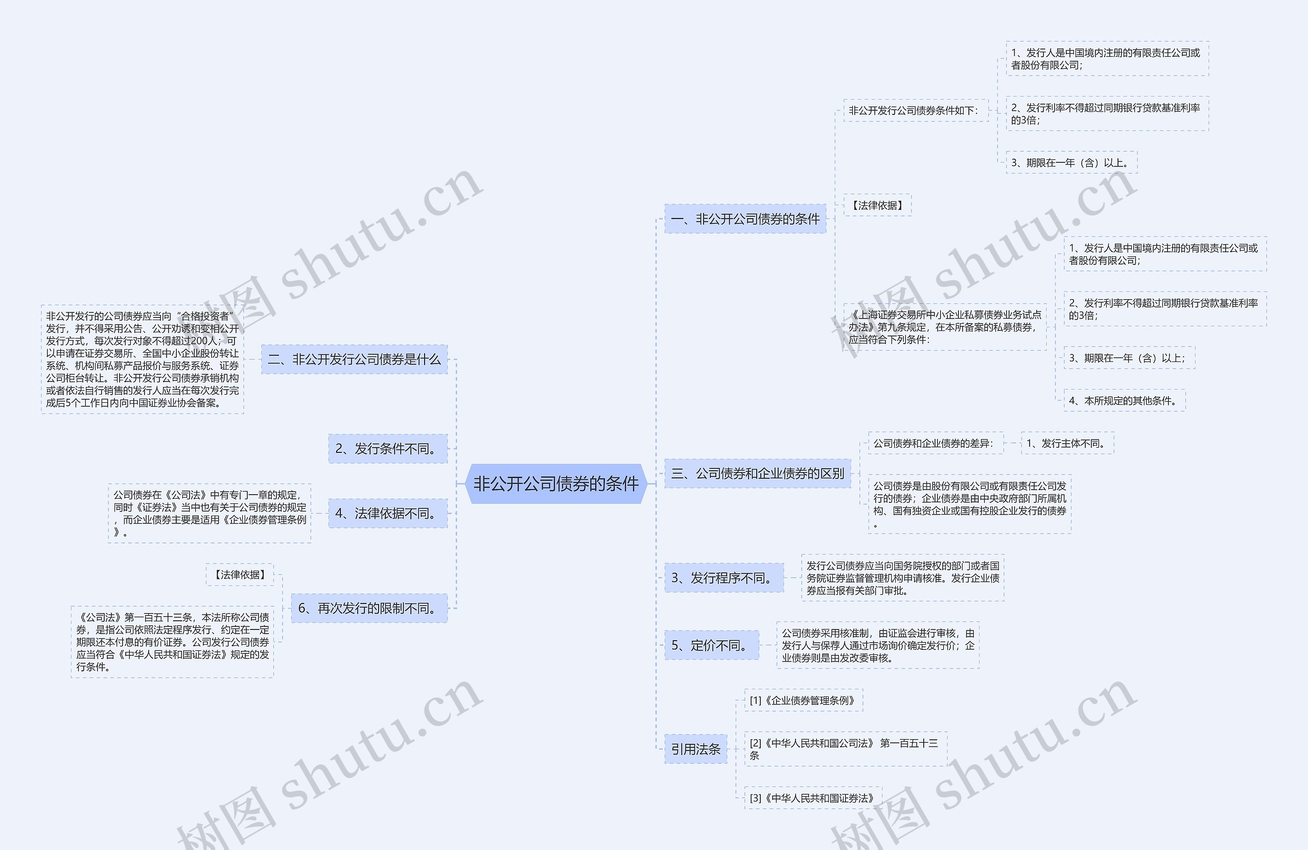 非公开公司债券的条件思维导图