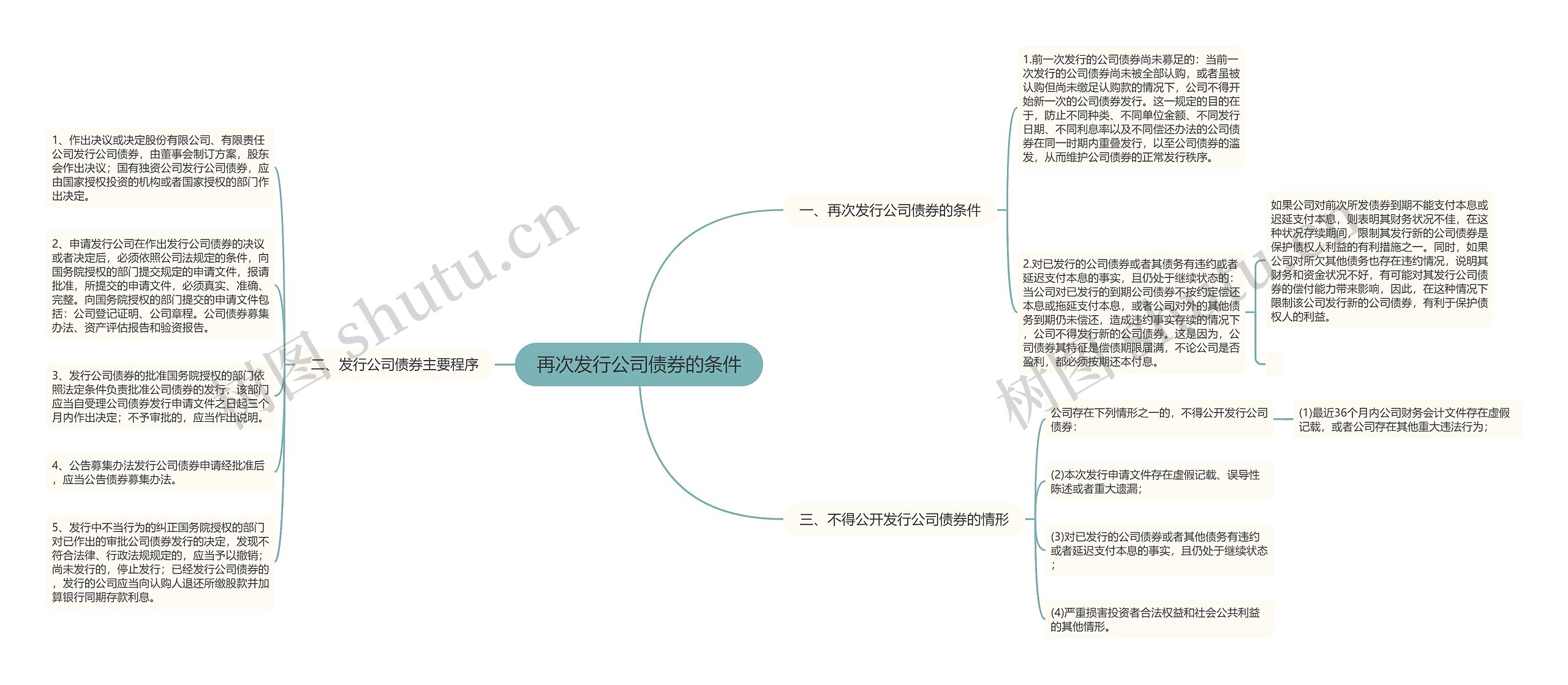 再次发行公司债券的条件思维导图