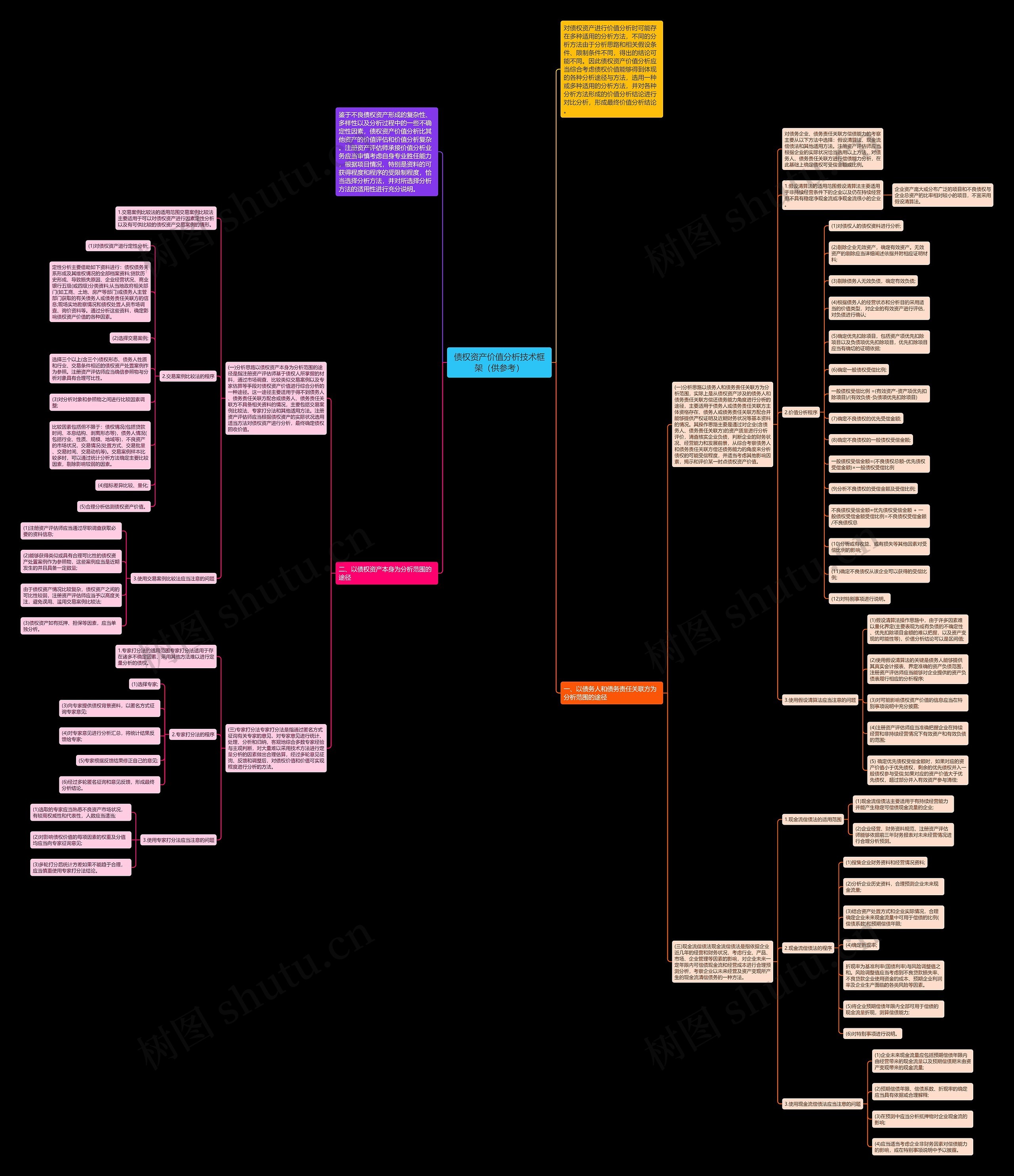 债权资产价值分析技术框架(供参考) 债权资产价值分析技术框架(供参考)