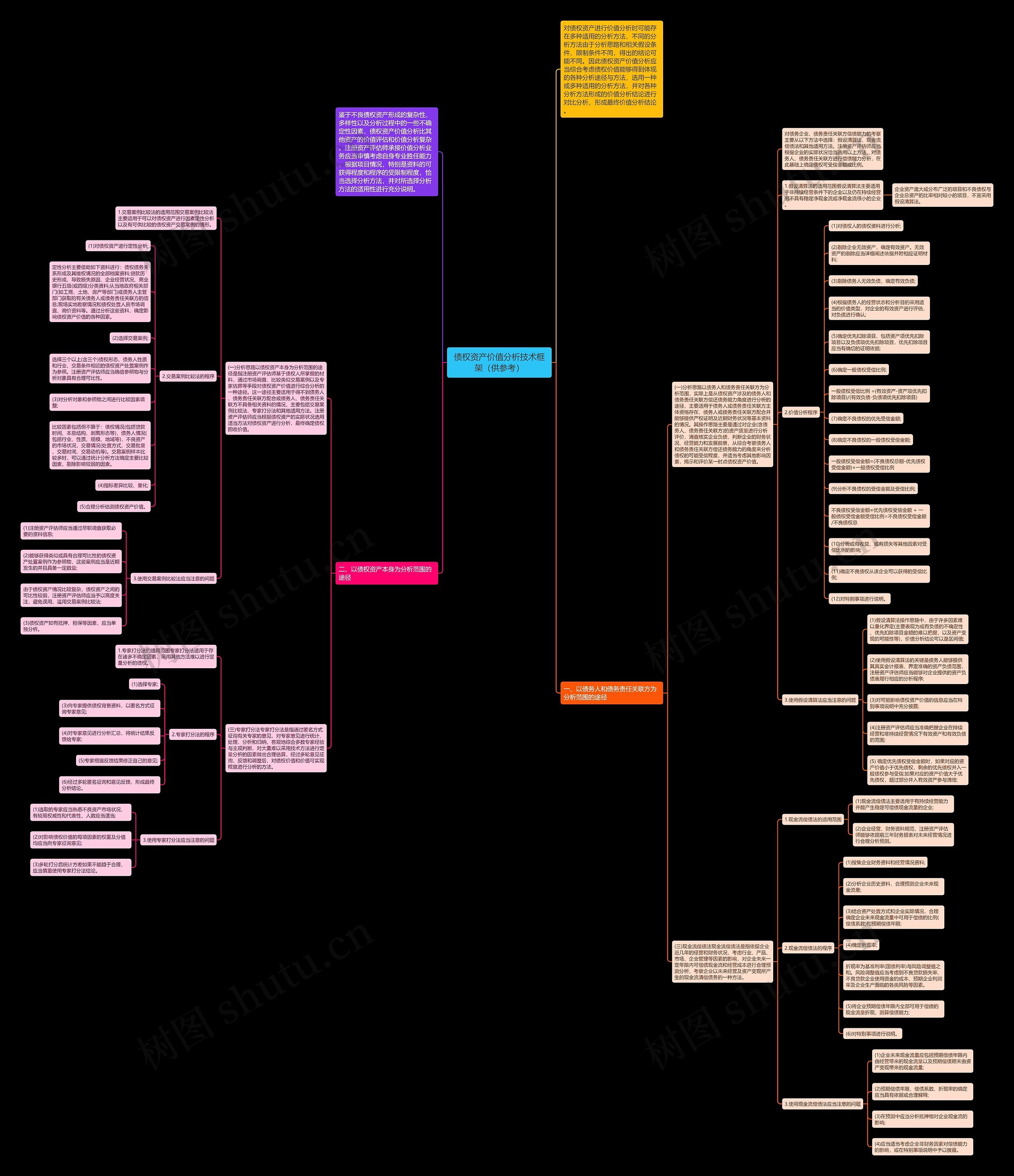 债权资产价值分析技术框架（供参考）思维导图