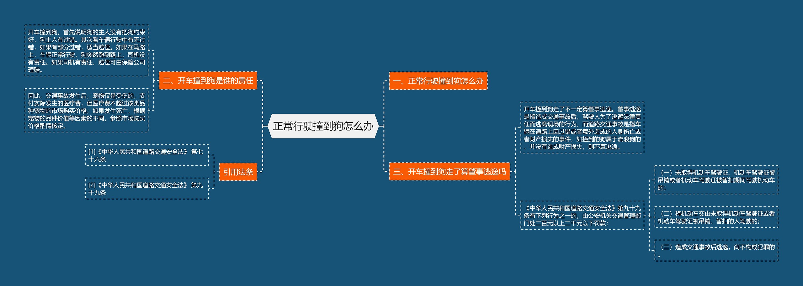 正常行驶撞到狗怎么办思维导图