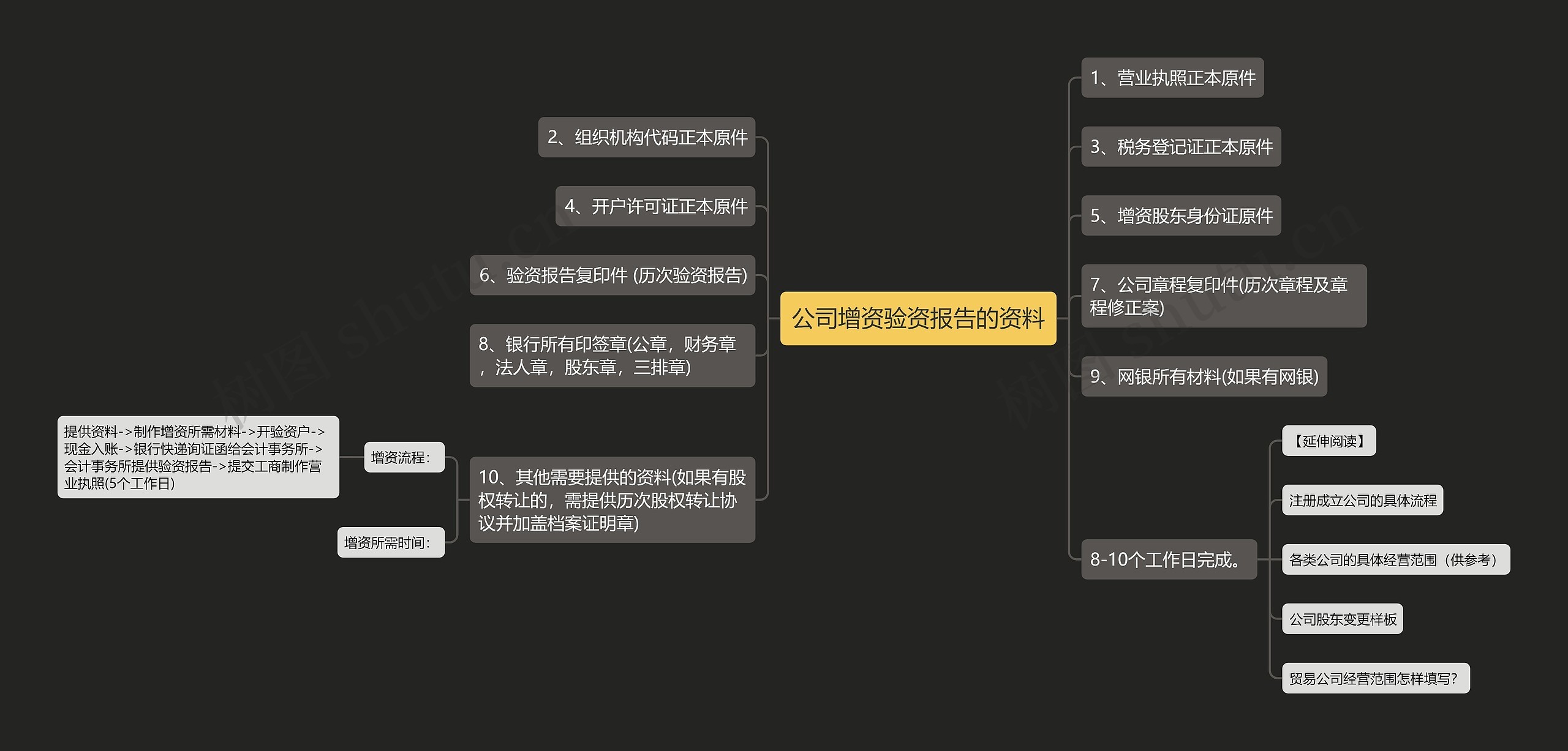 公司增资验资报告的资料思维导图
