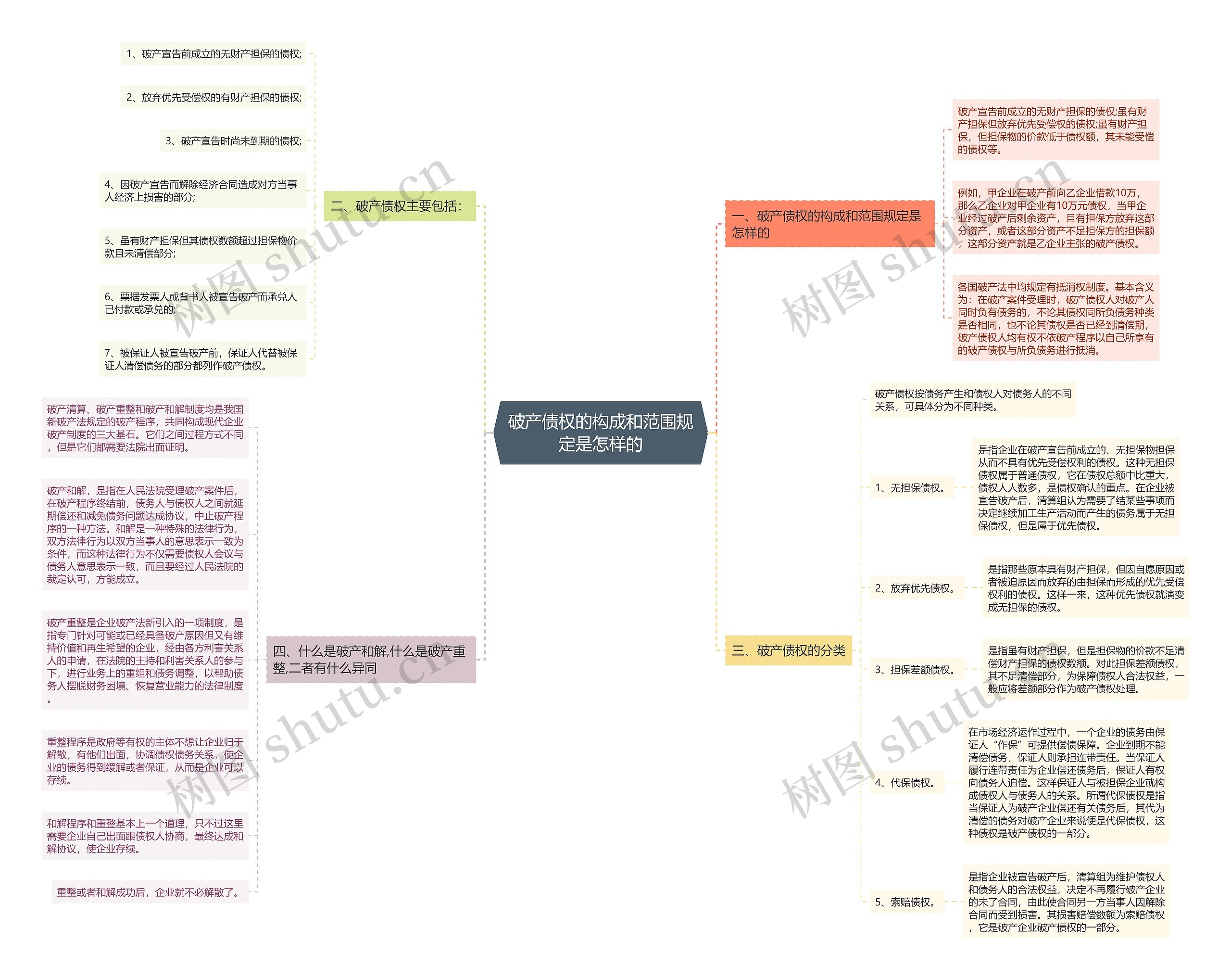破产债权的构成和范围规定是怎样的思维导图