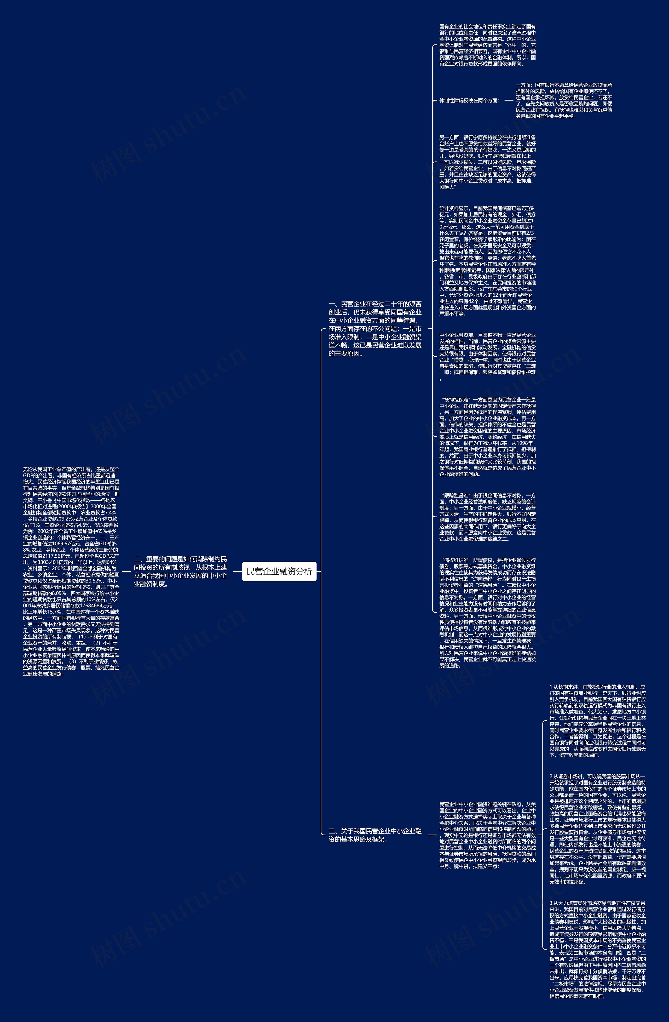 民营企业融资分析思维导图
