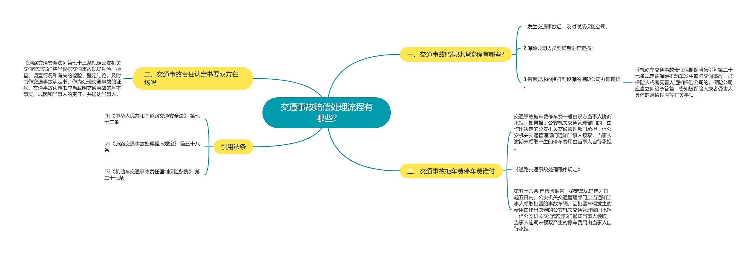 交通事故赔偿处理流程有哪些?思维导图