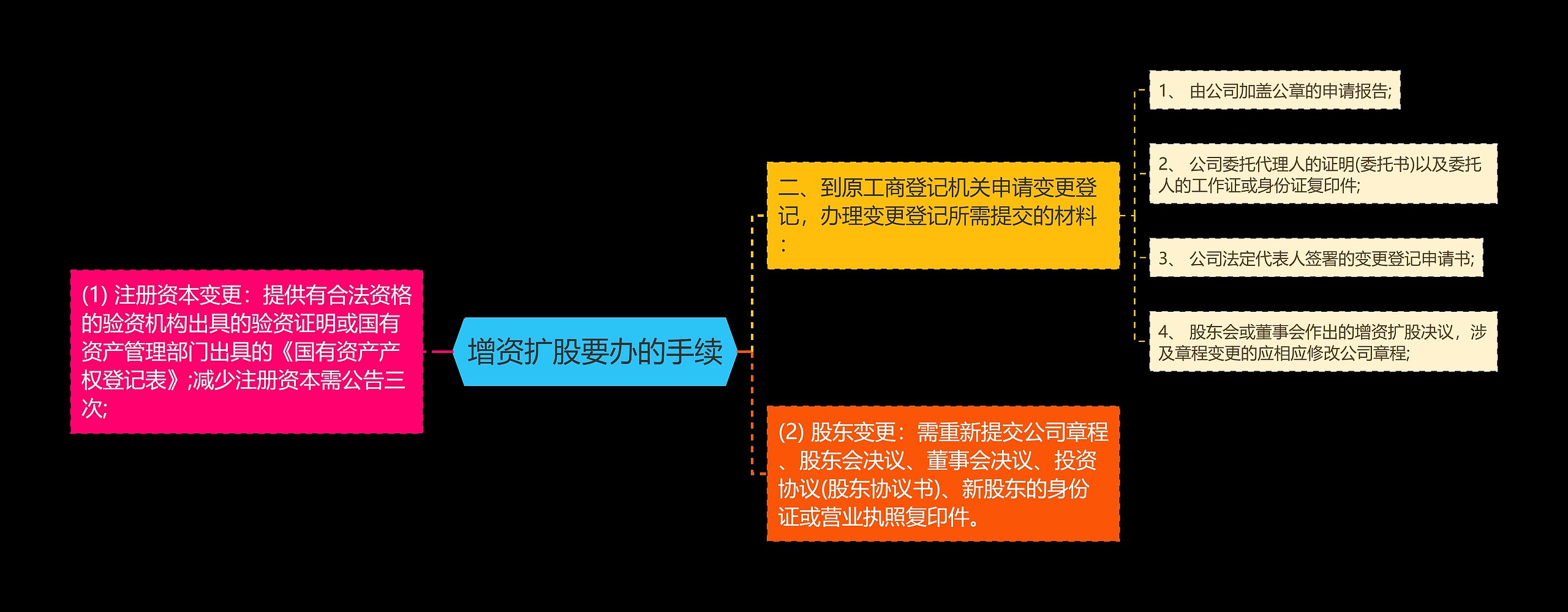 增资扩股要办的手续思维导图