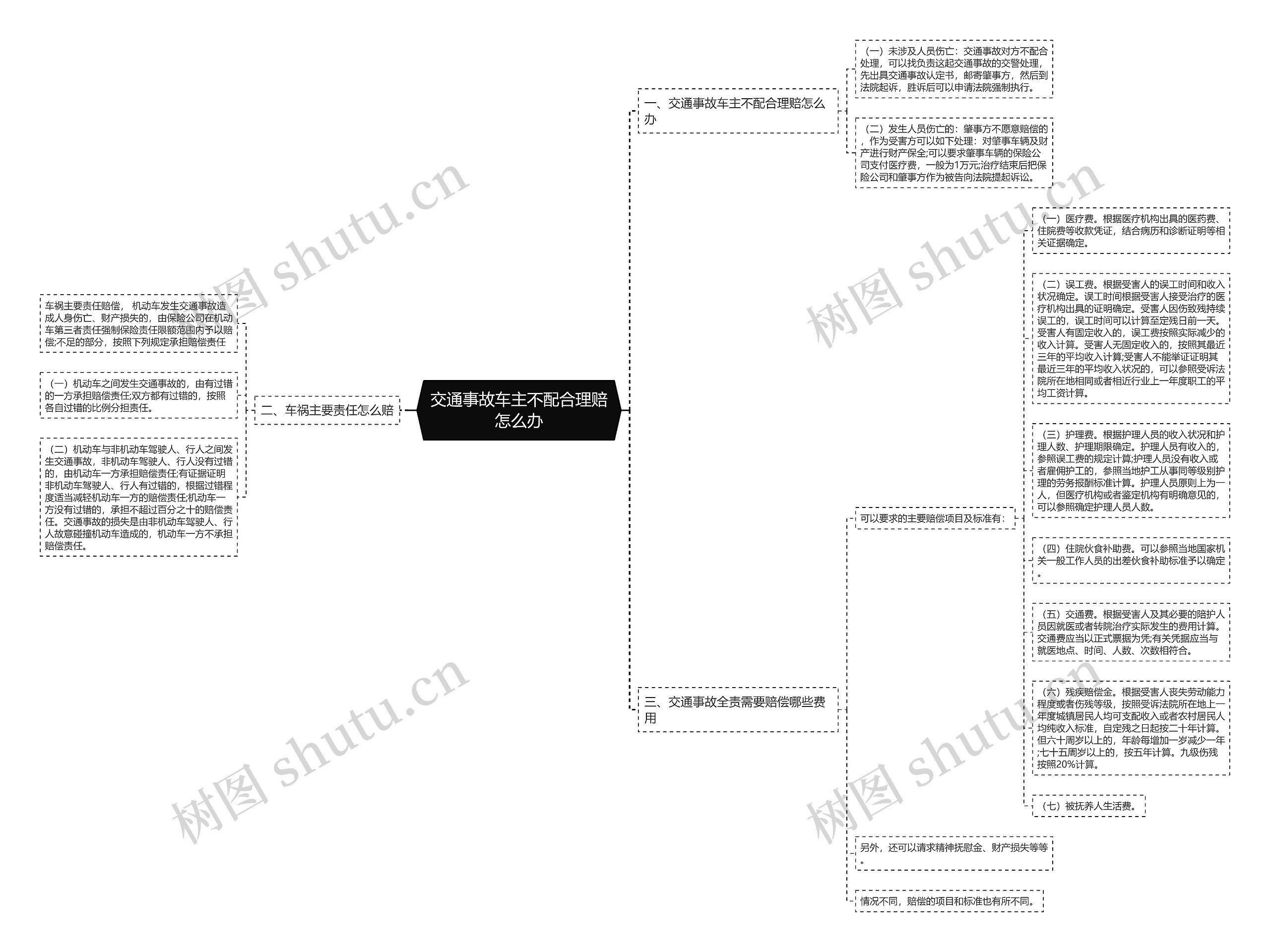 交通事故车主不配合理赔怎么办思维导图