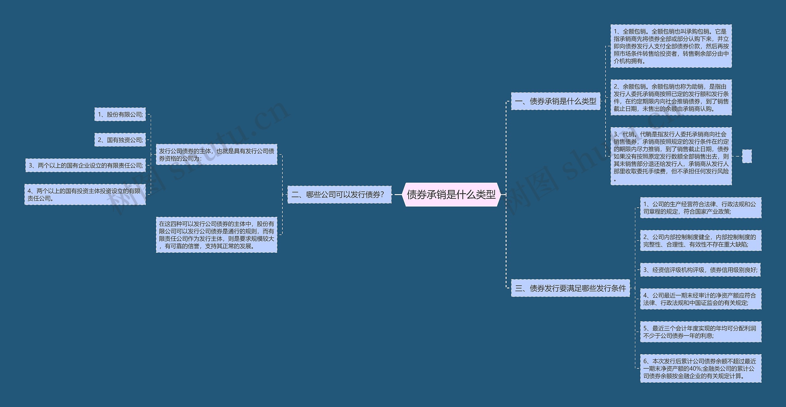 债券承销是什么类型思维导图