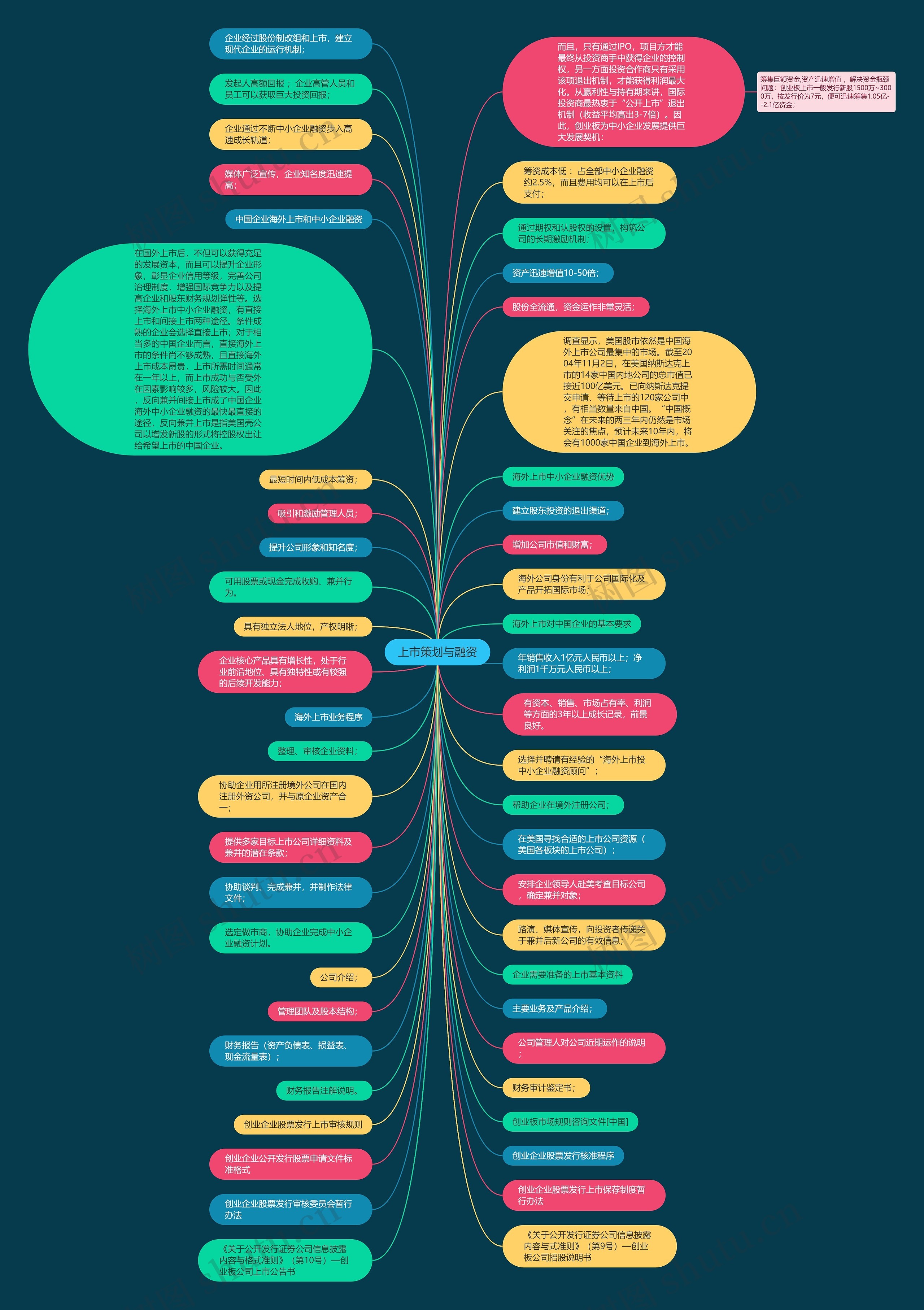 上市策划与融资思维导图