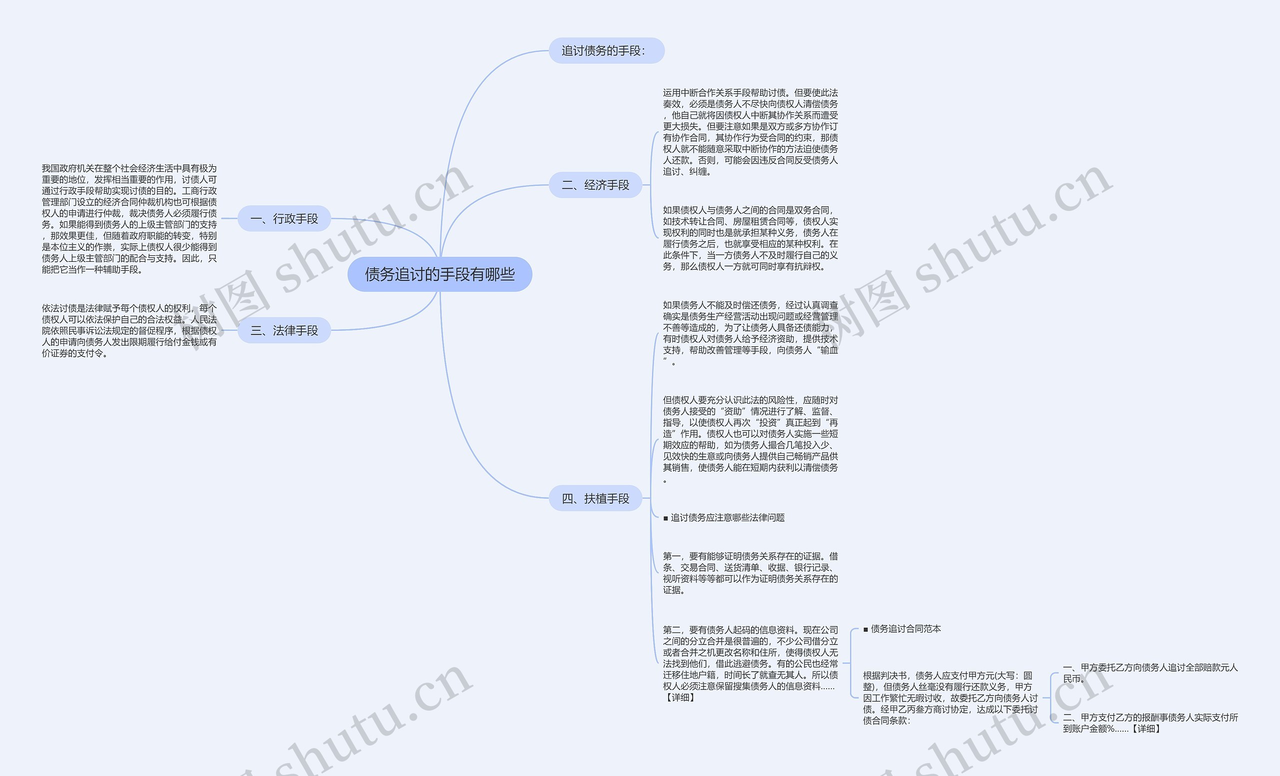 债务追讨的手段有哪些思维导图