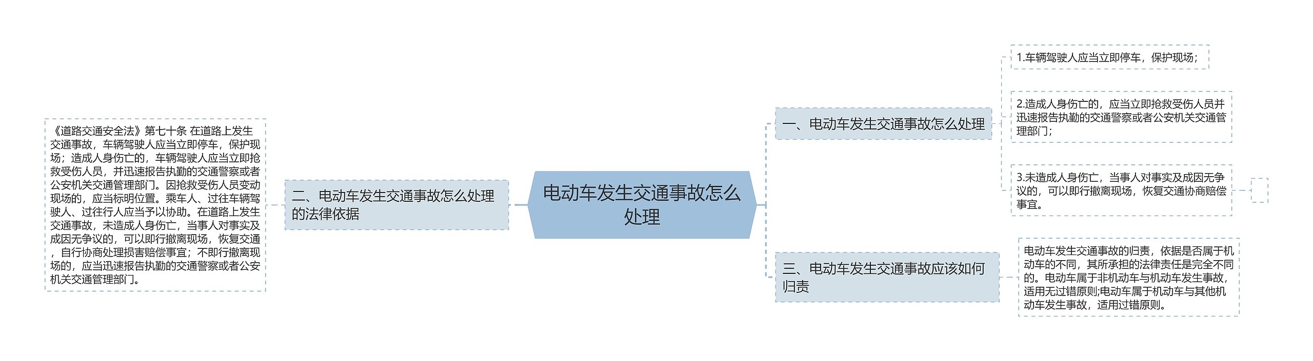 电动车发生交通事故怎么处理思维导图