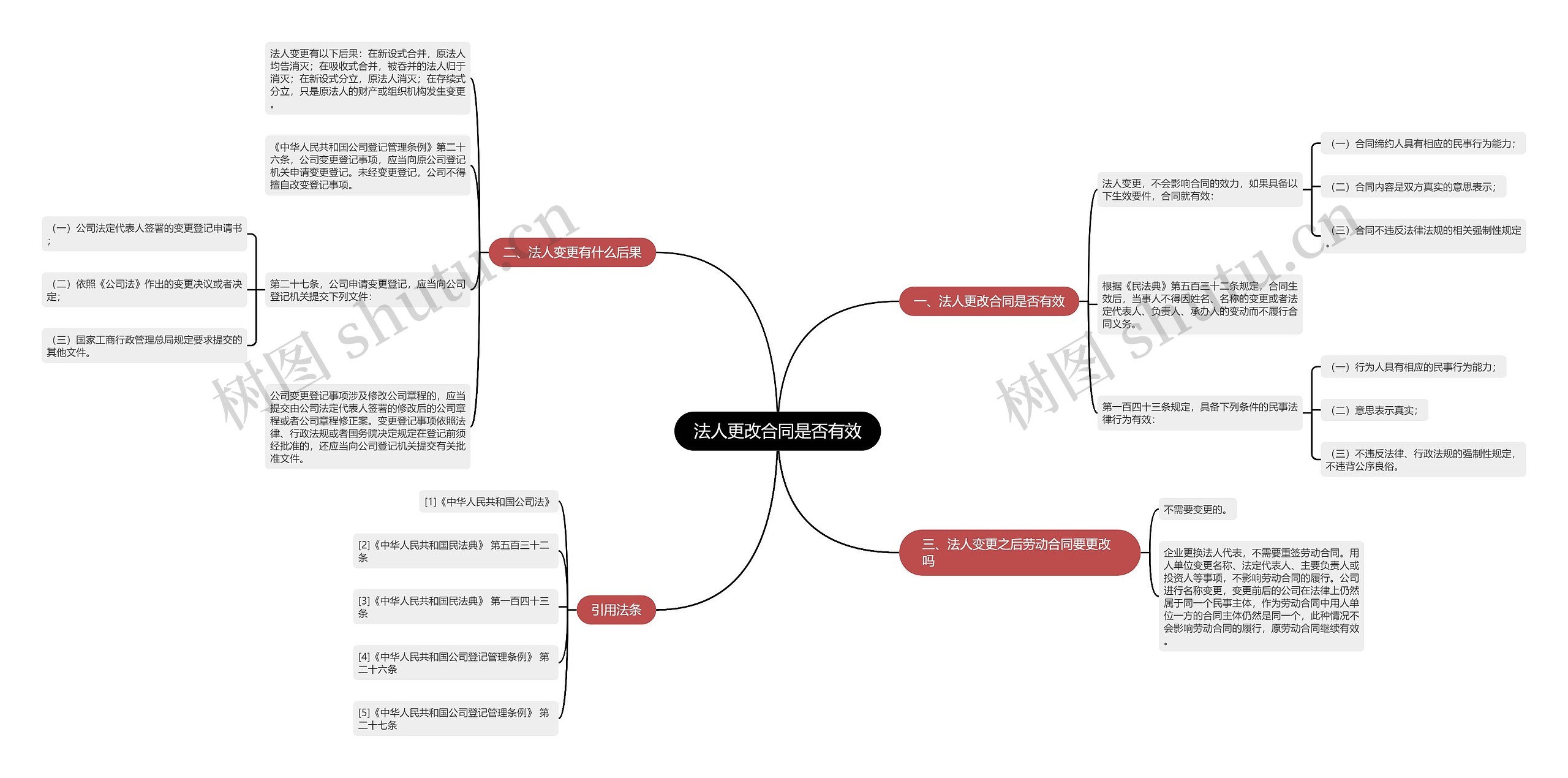 法人更改合同是否有效思维导图