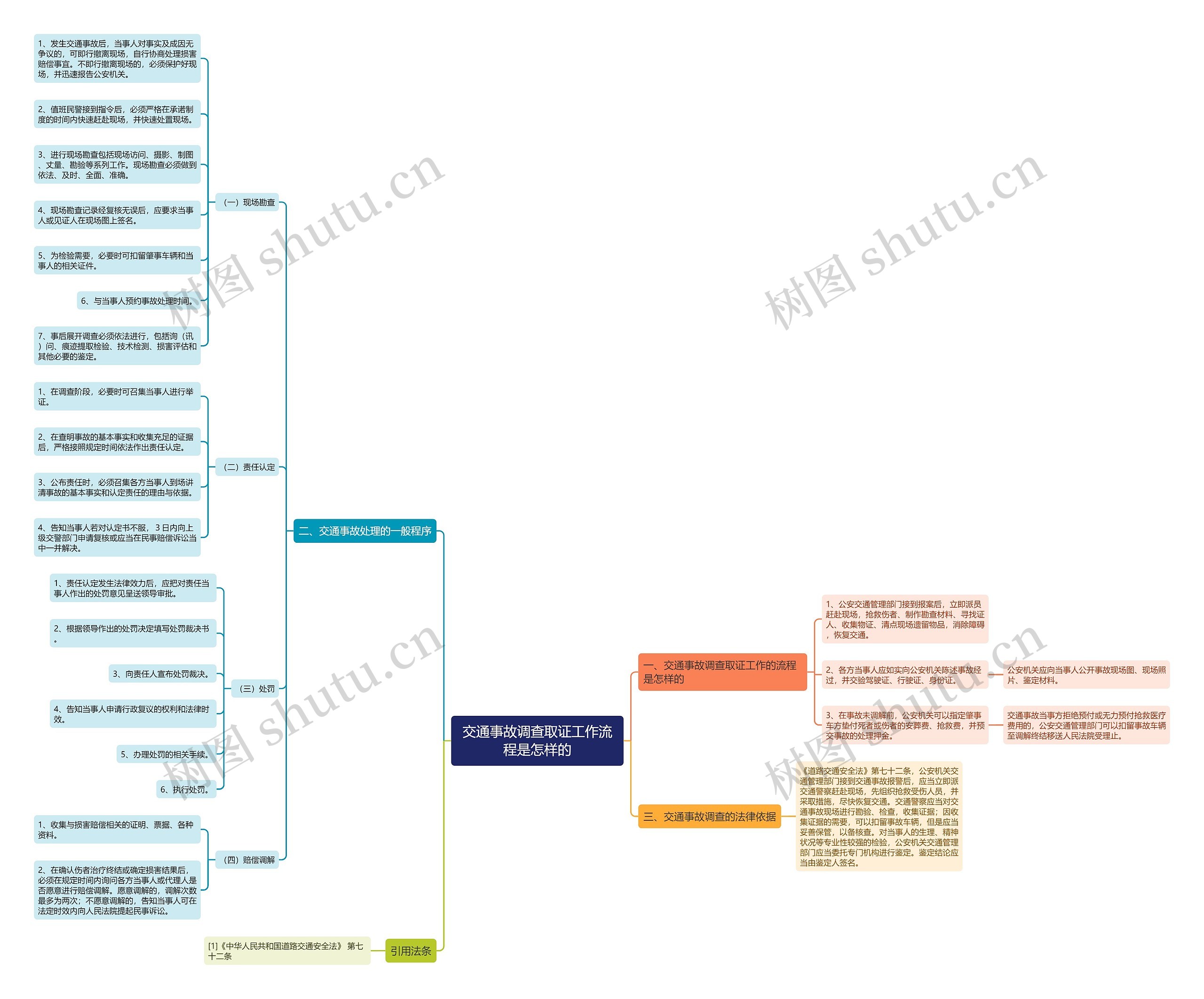 交通事故调查取证工作流程是怎样的思维导图