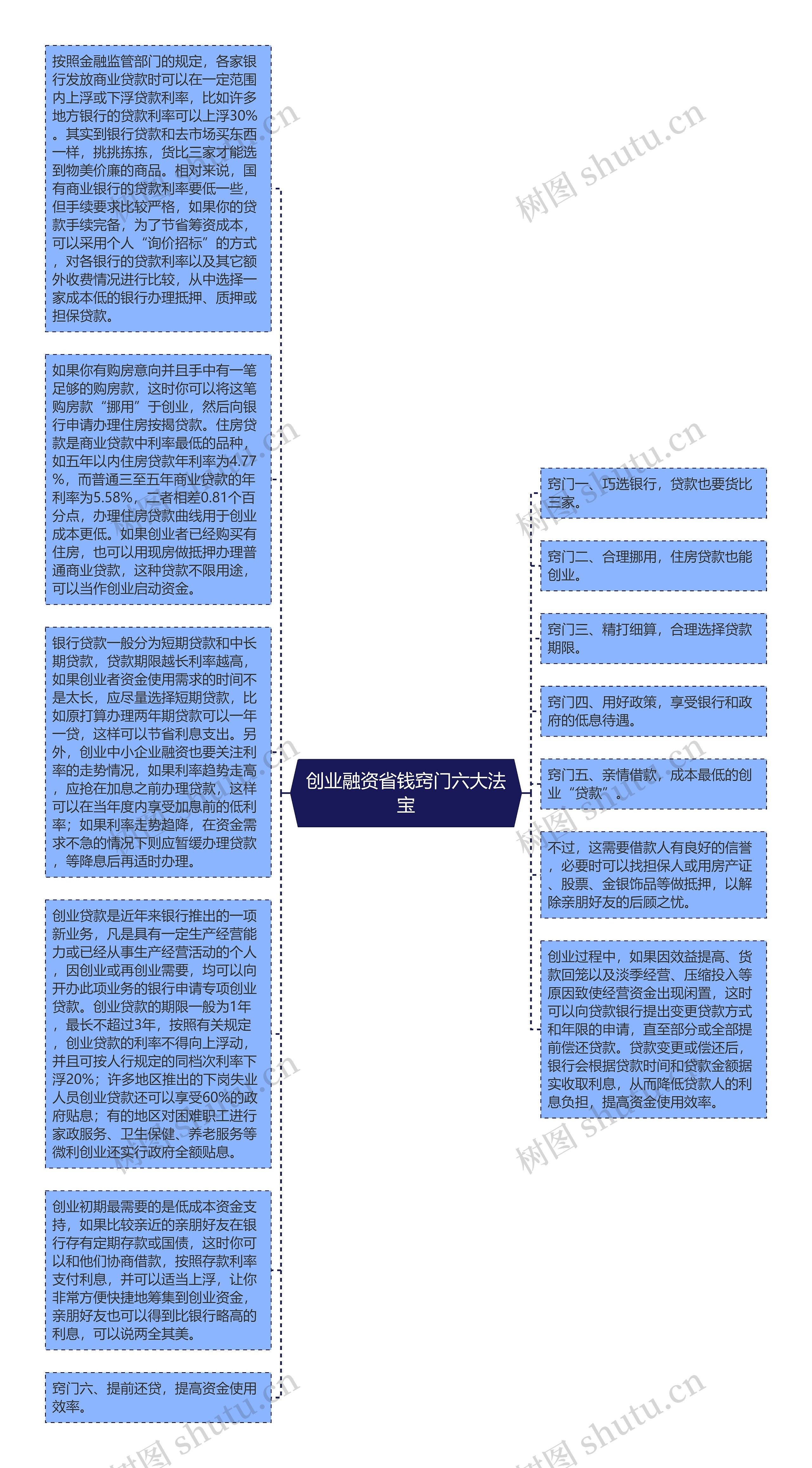 创业融资省钱窍门六大法宝思维导图