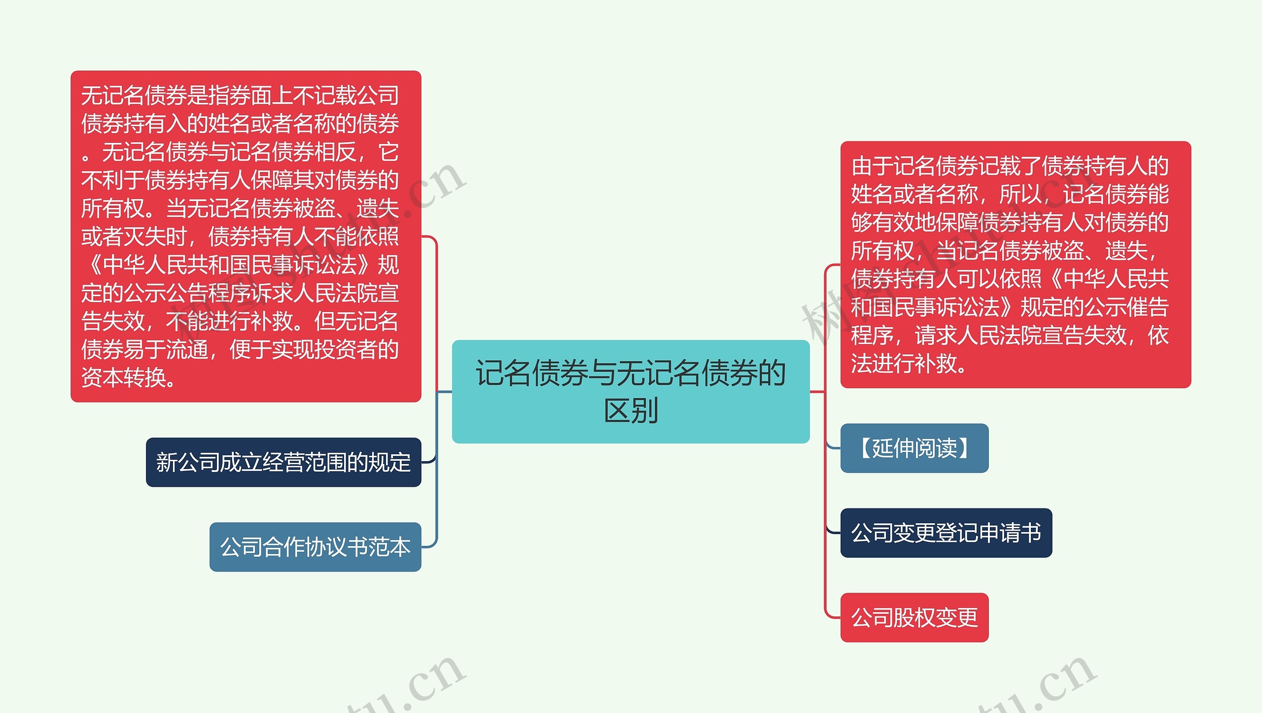 记名债券与无记名债券的区别