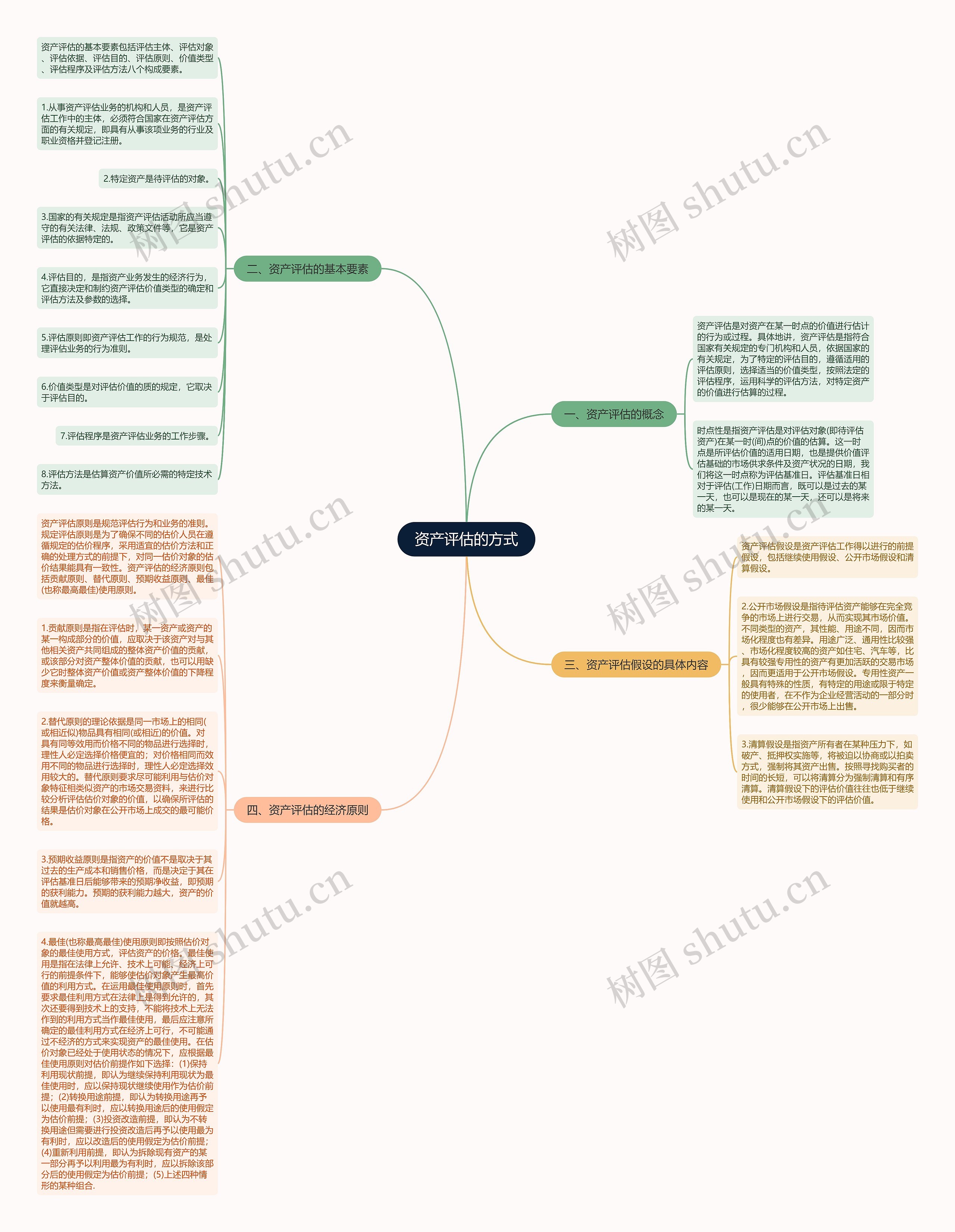 资产评估的方式思维导图