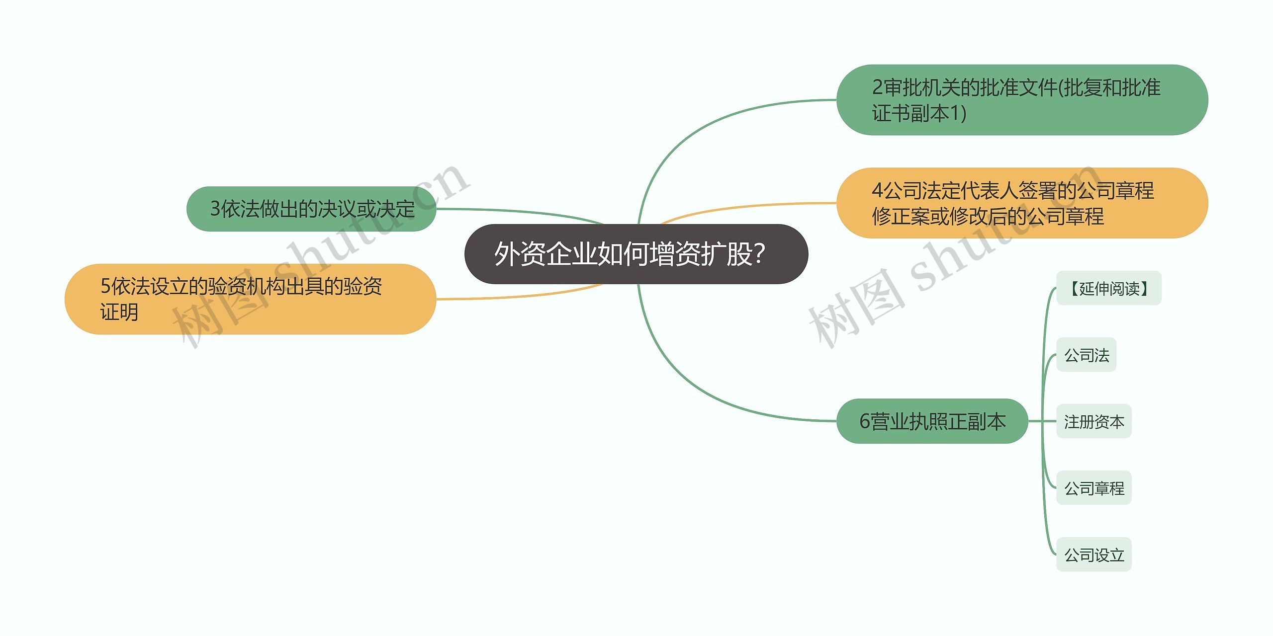 外资企业如何增资扩股？思维导图