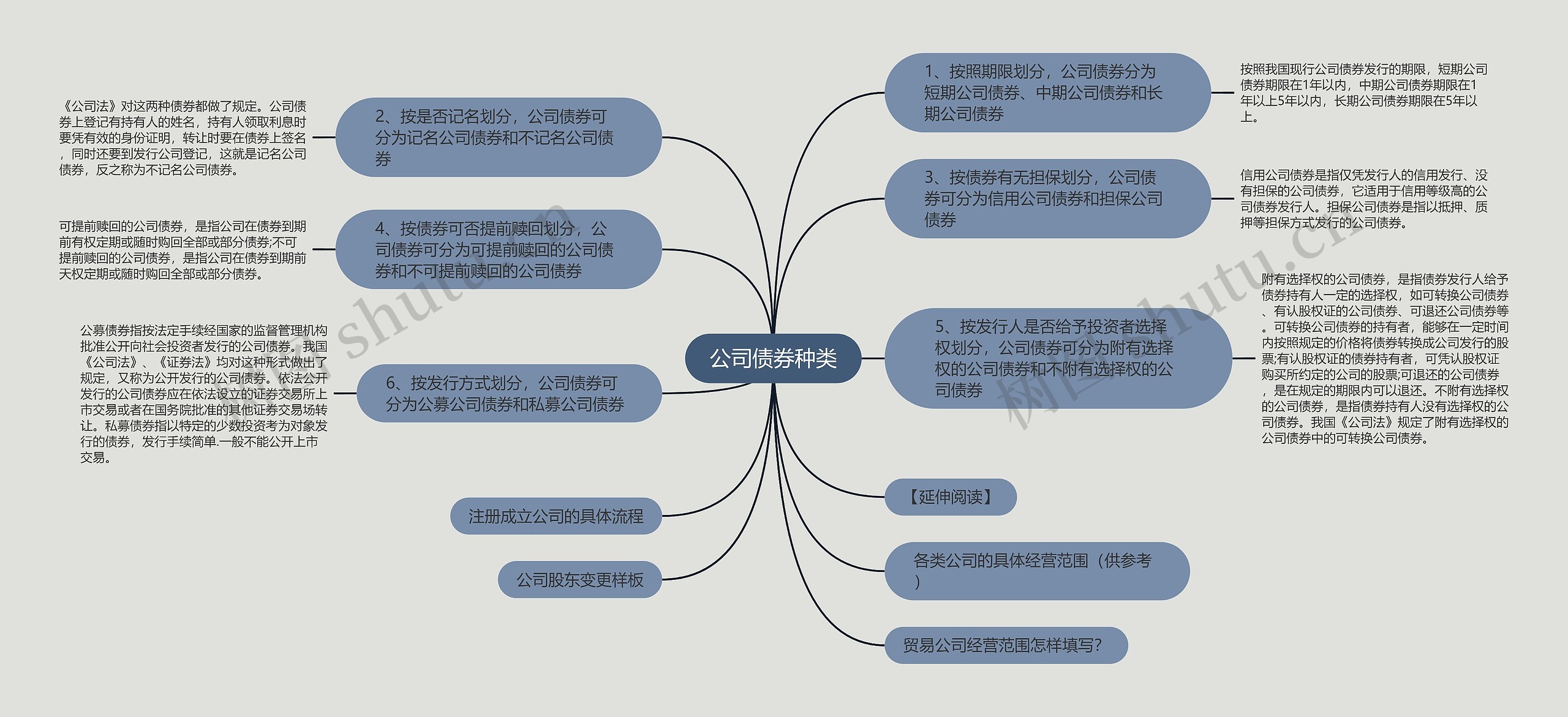 公司债券种类思维导图