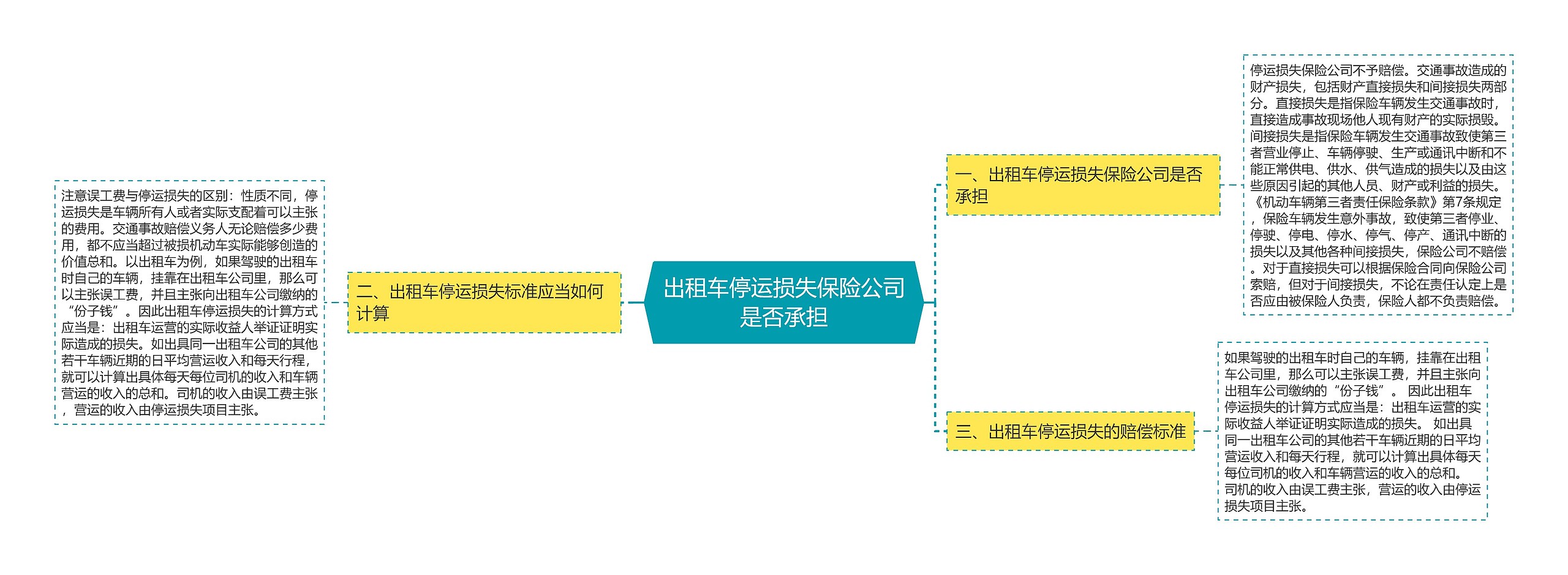 出租车停运损失保险公司是否承担思维导图