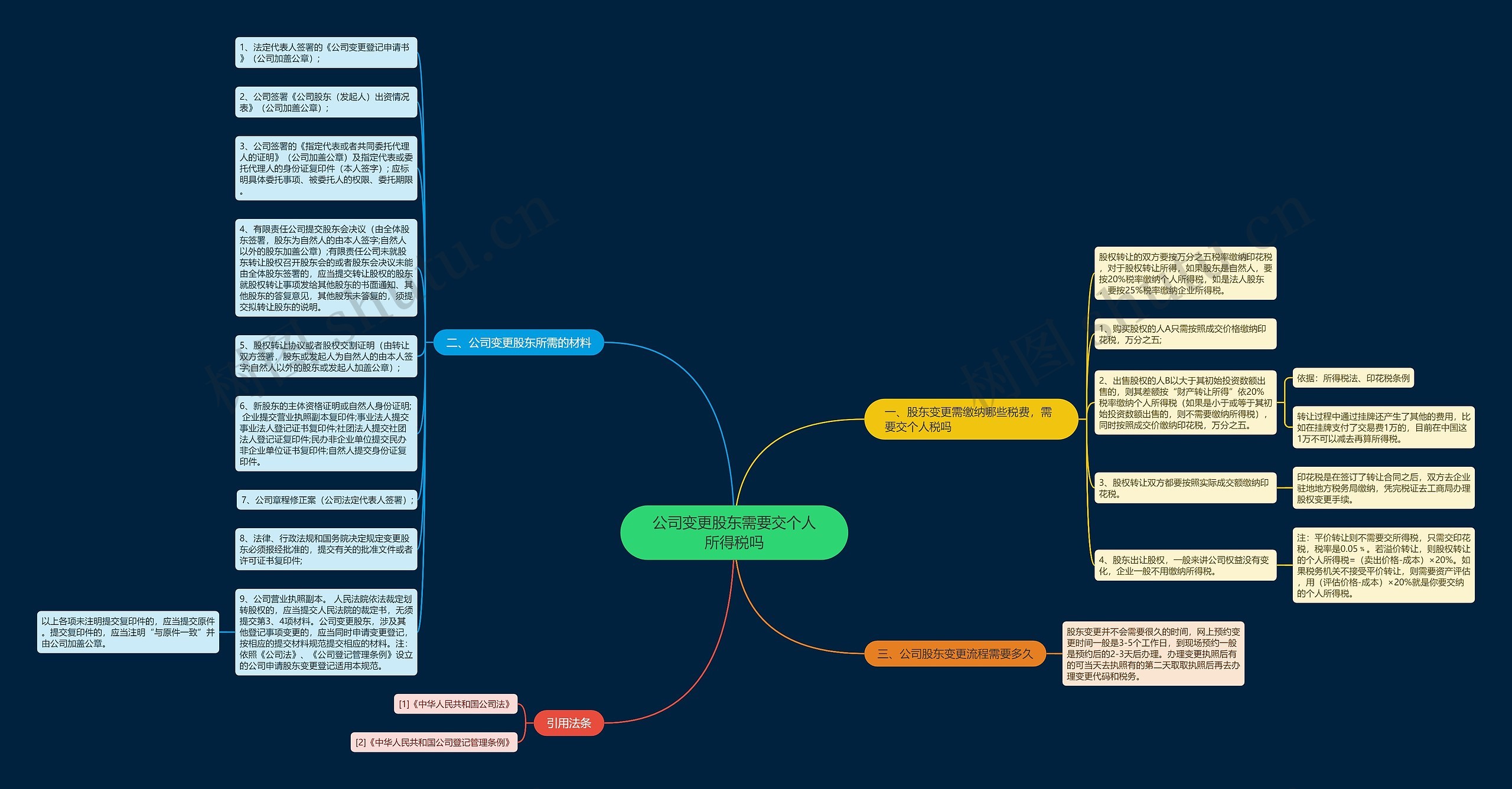 公司变更股东需要交个人所得税吗思维导图