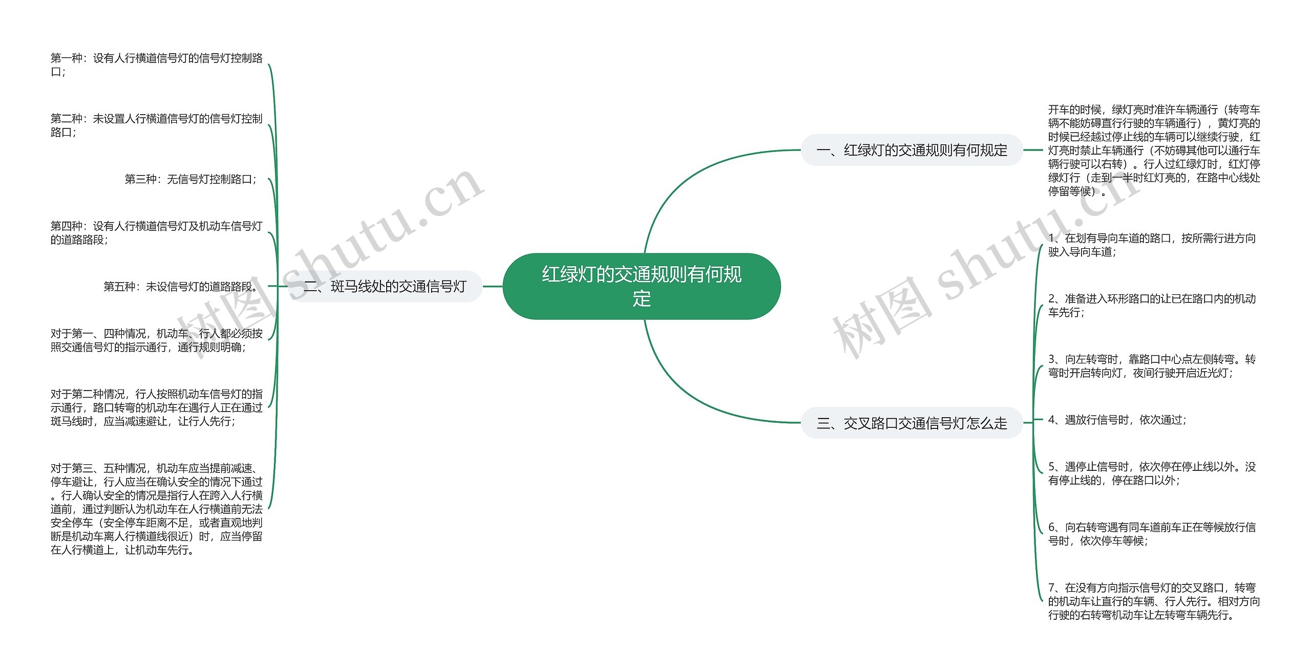 红绿灯的交通规则有何规定思维导图