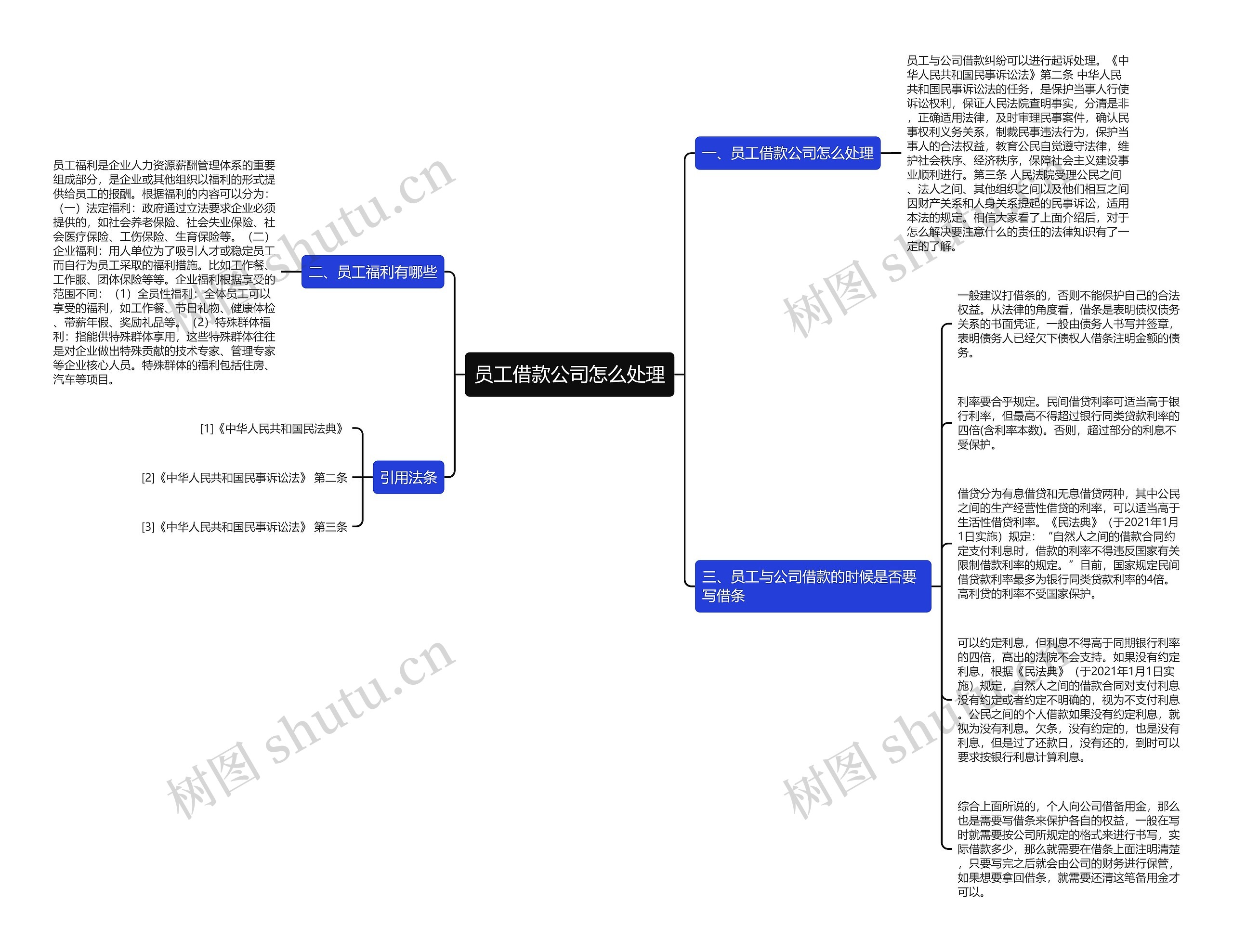 员工借款公司怎么处理思维导图