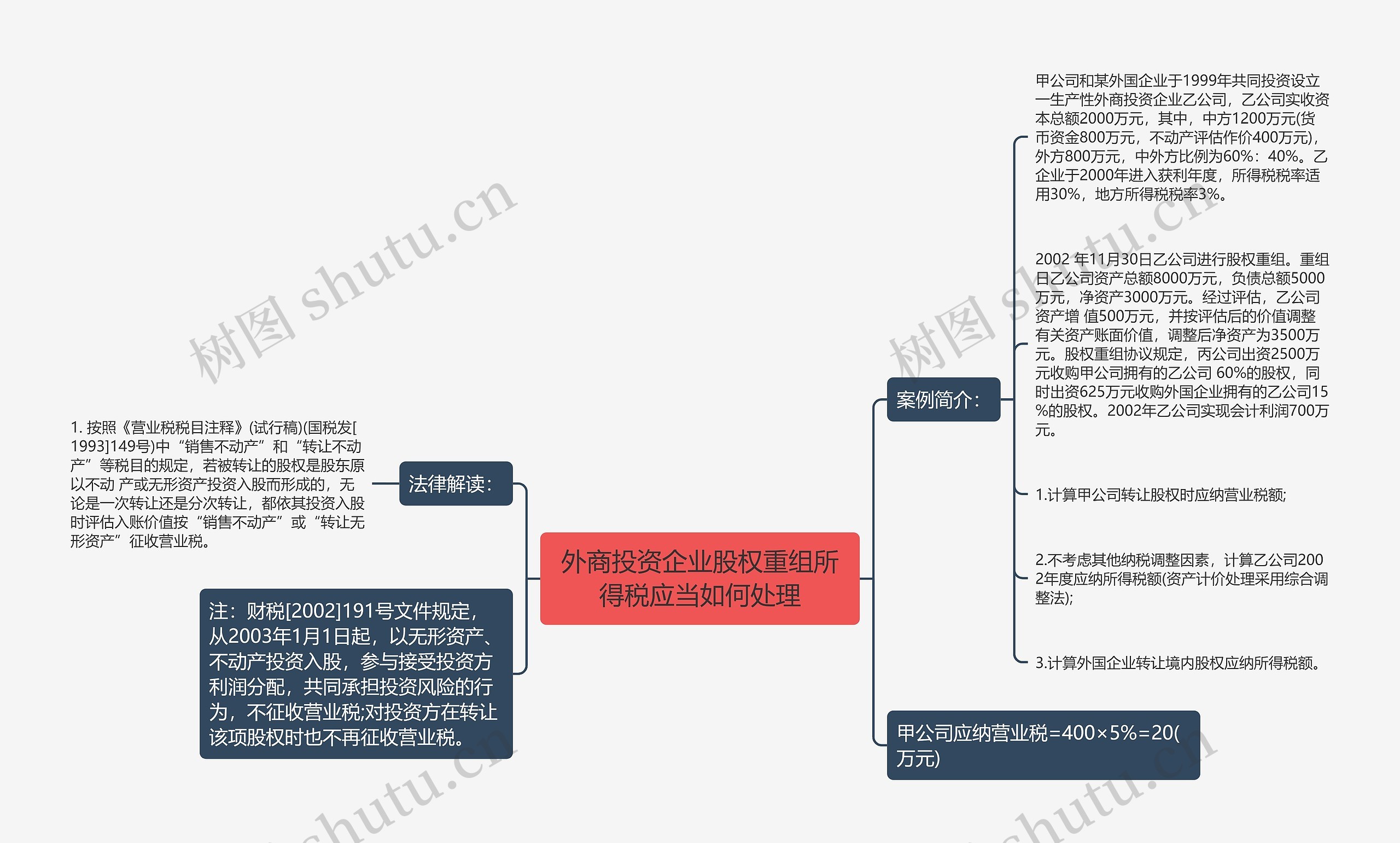 外商投资企业股权重组所得税应当如何处理思维导图