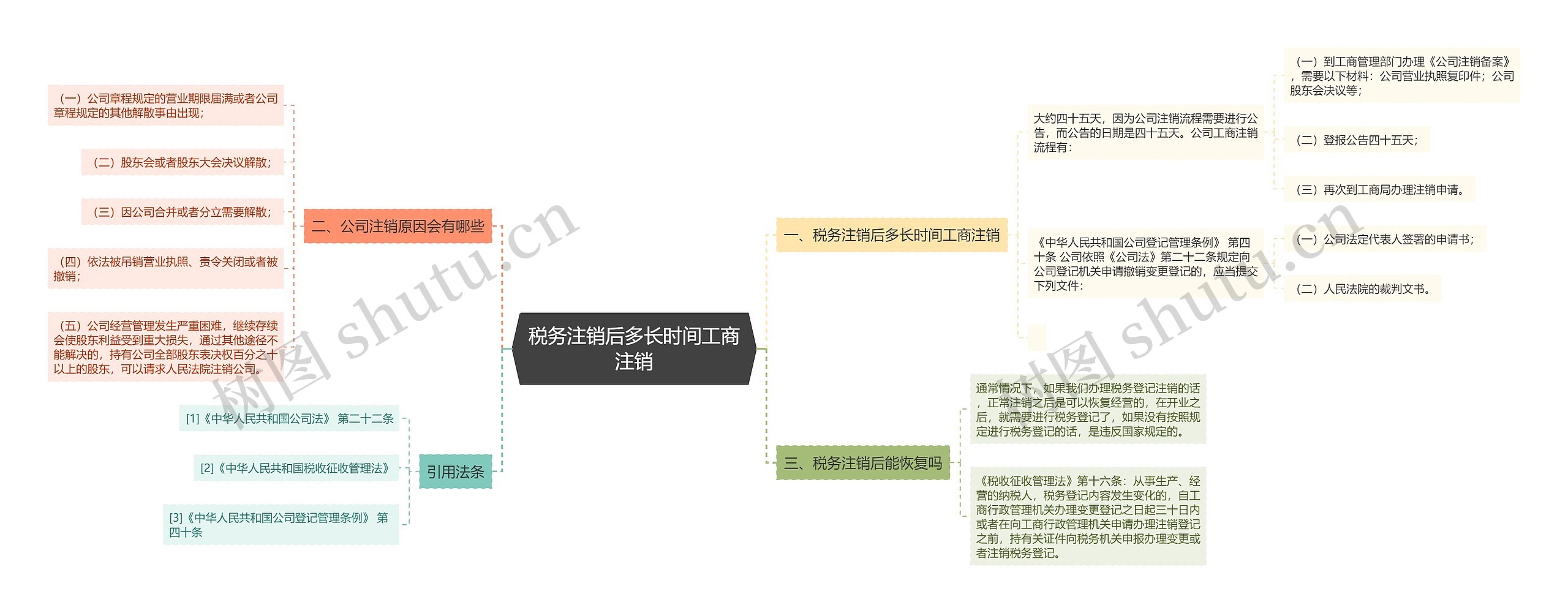 税务注销后多长时间工商注销