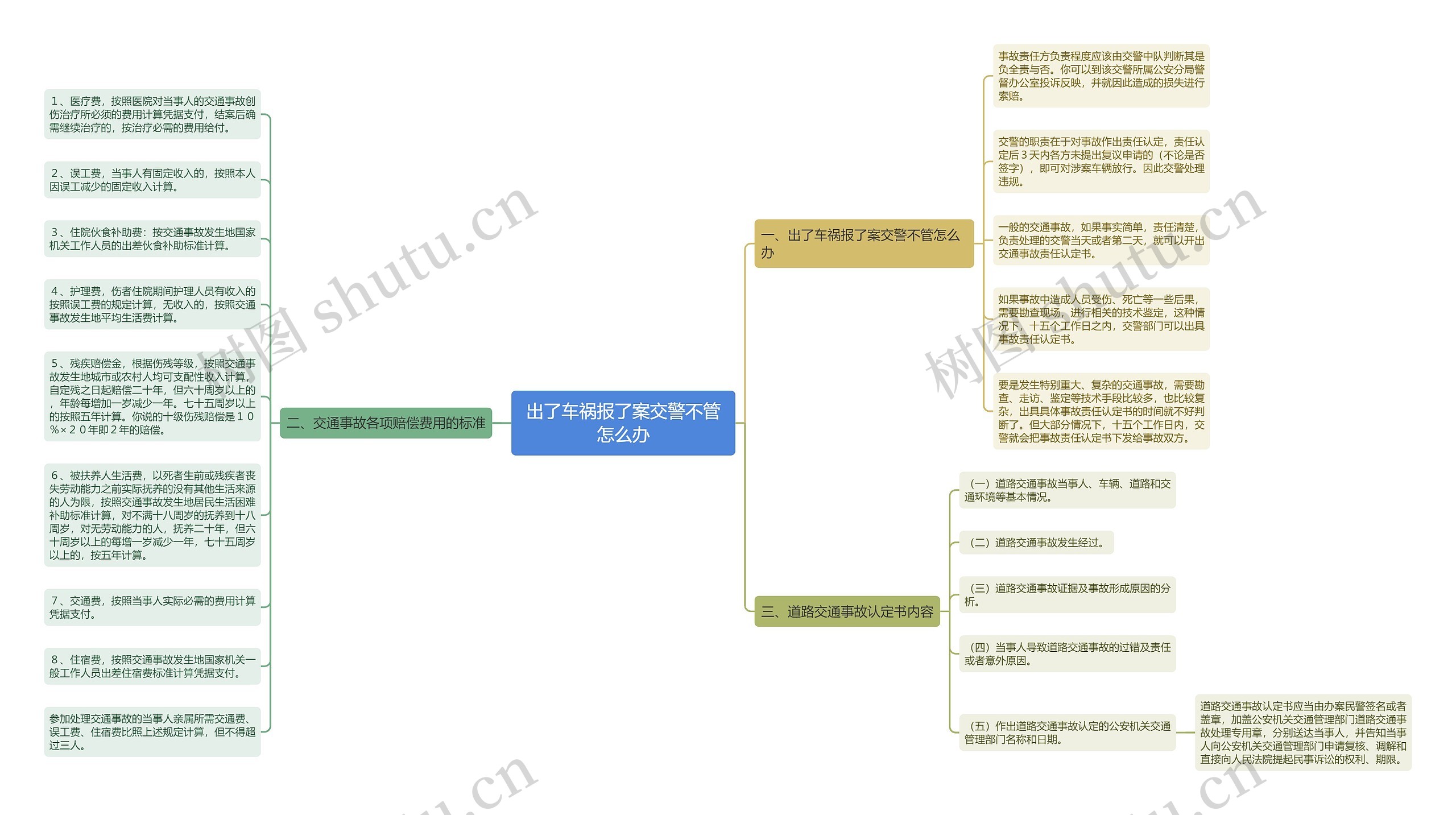 出了车祸报了案交警不管怎么办思维导图