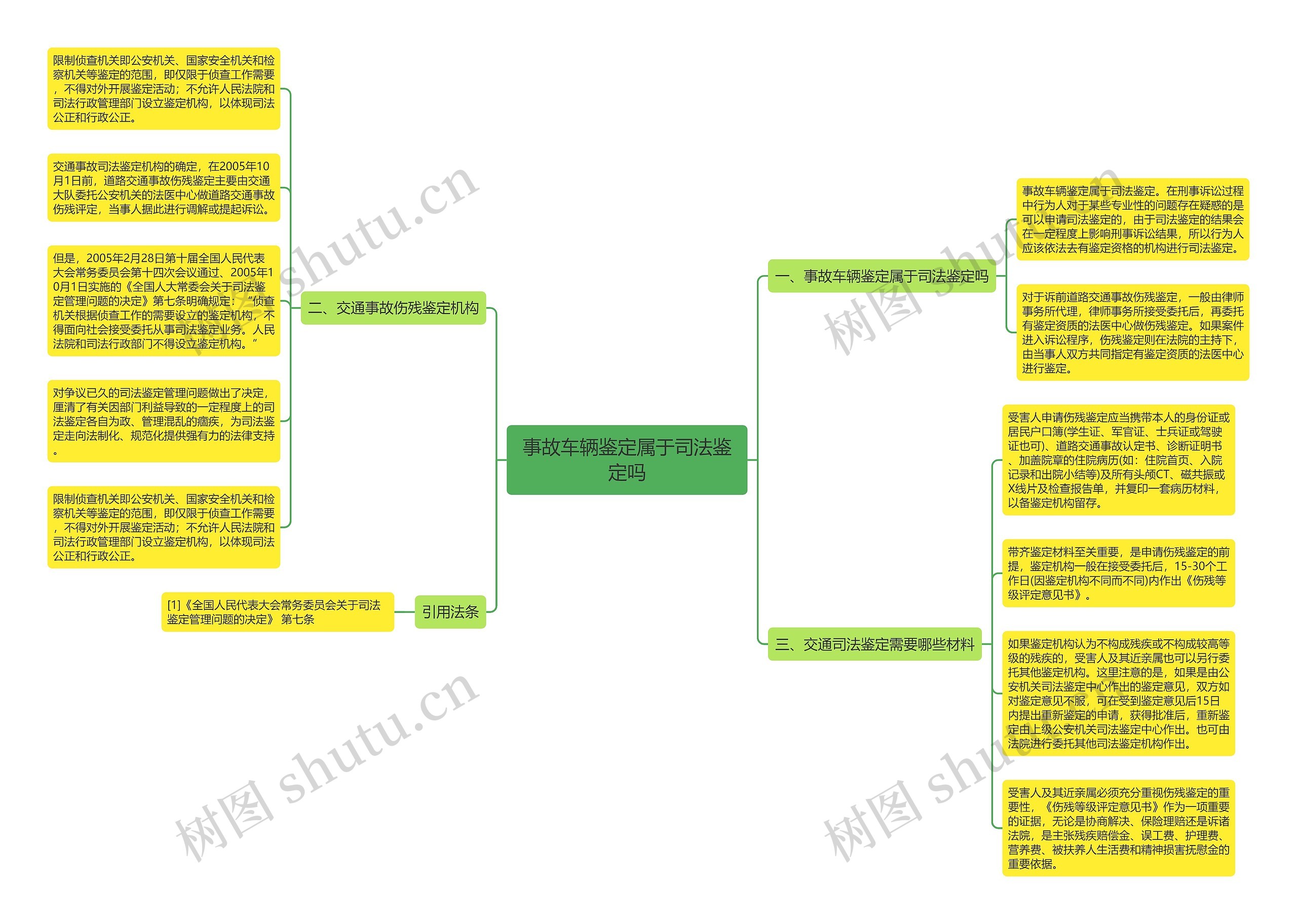 事故车辆鉴定属于司法鉴定吗思维导图