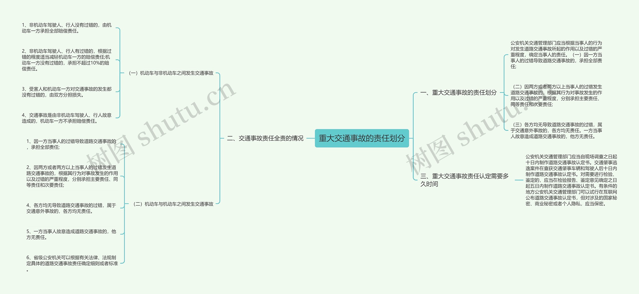 重大交通事故的责任划分思维导图