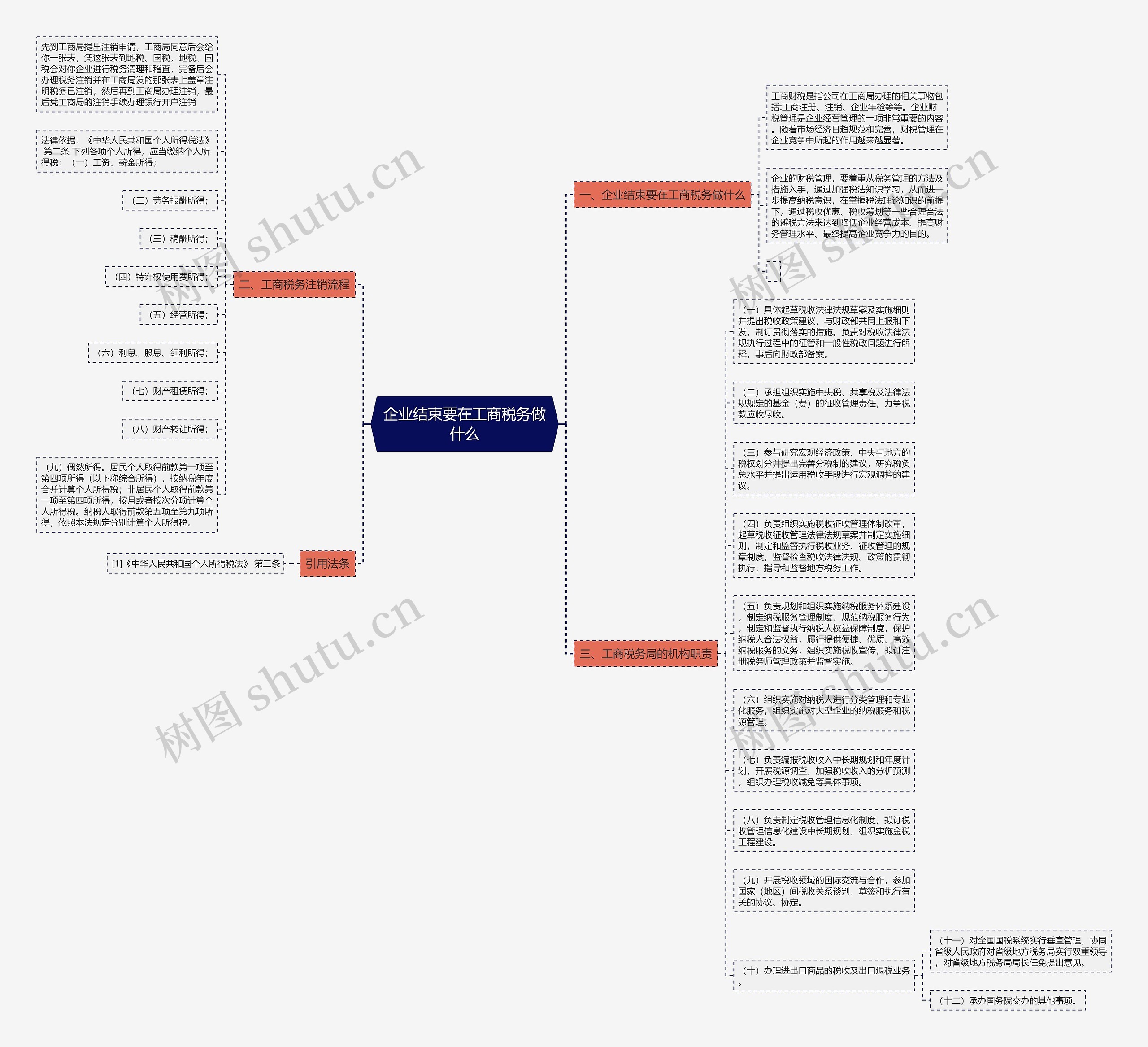 企业结束要在工商税务做什么思维导图