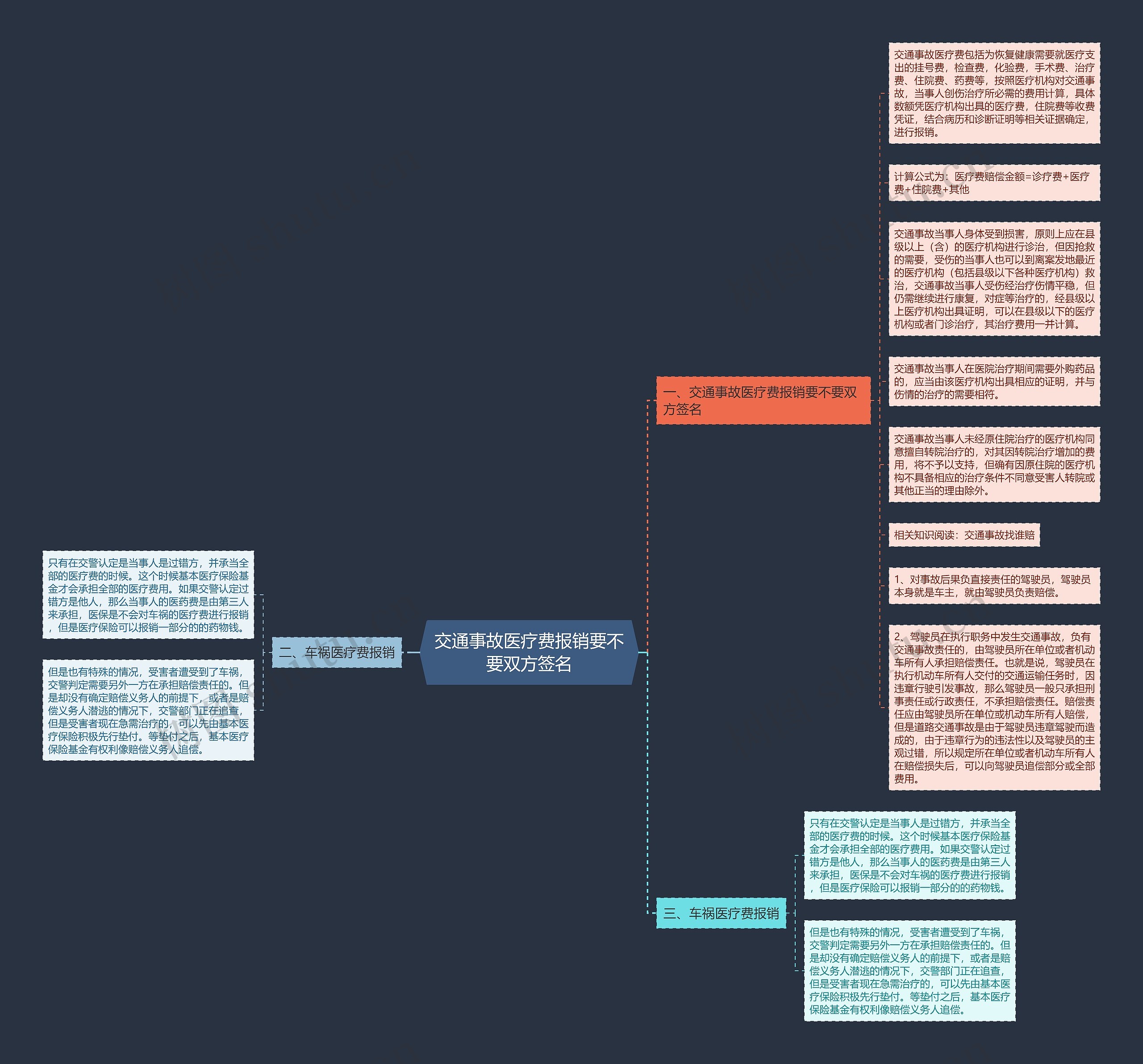 交通事故医疗费报销要不要双方签名思维导图
