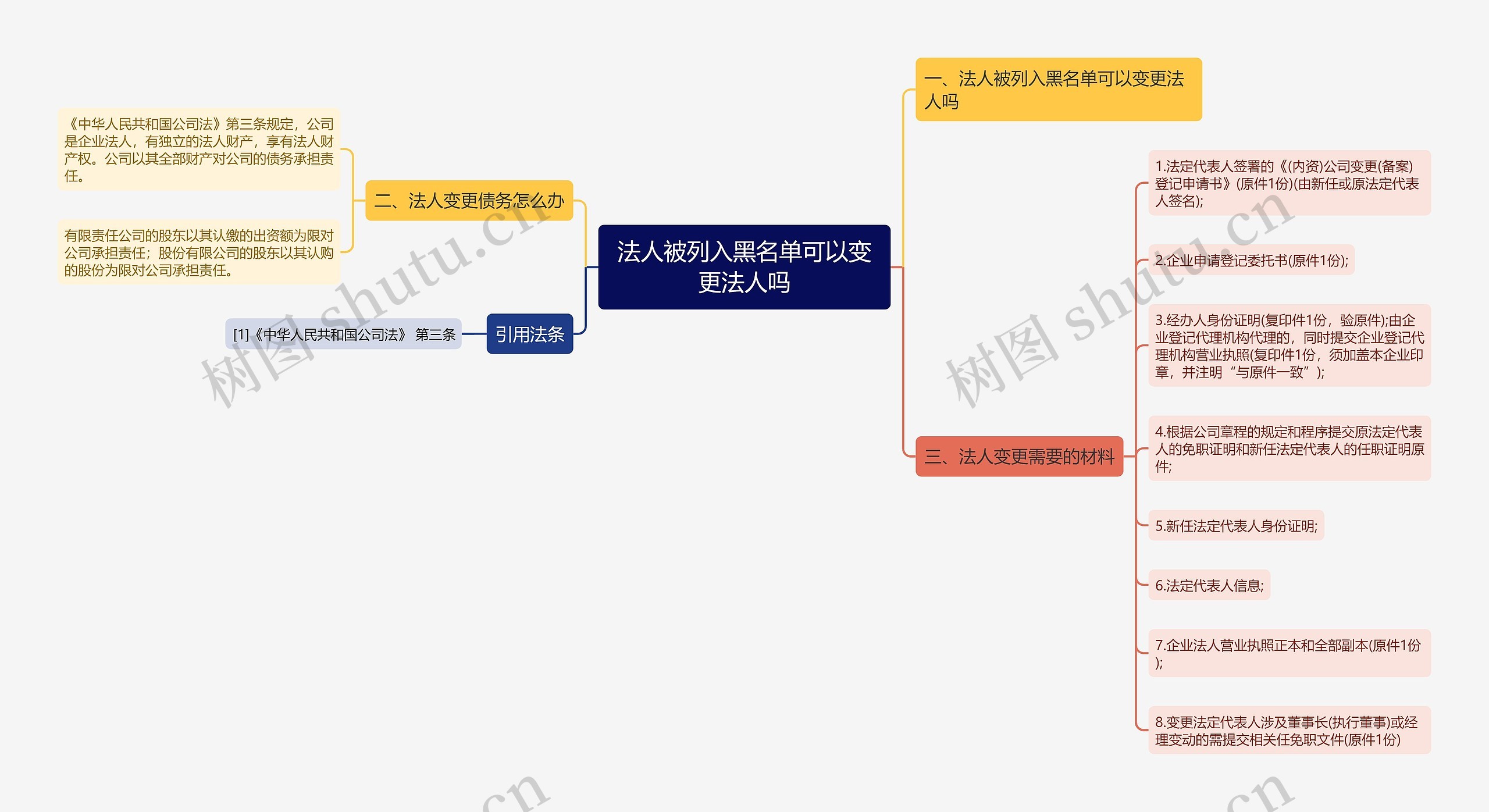 法人被列入黑名单可以变更法人吗思维导图