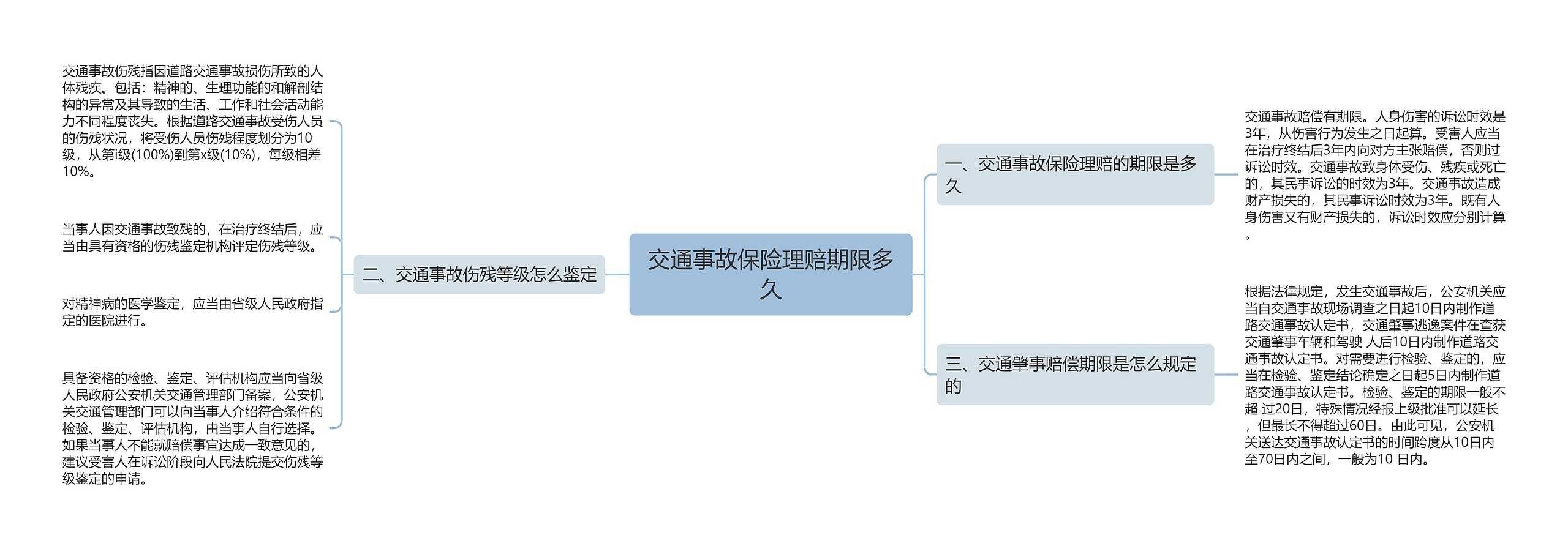 交通事故保险理赔期限多久思维导图