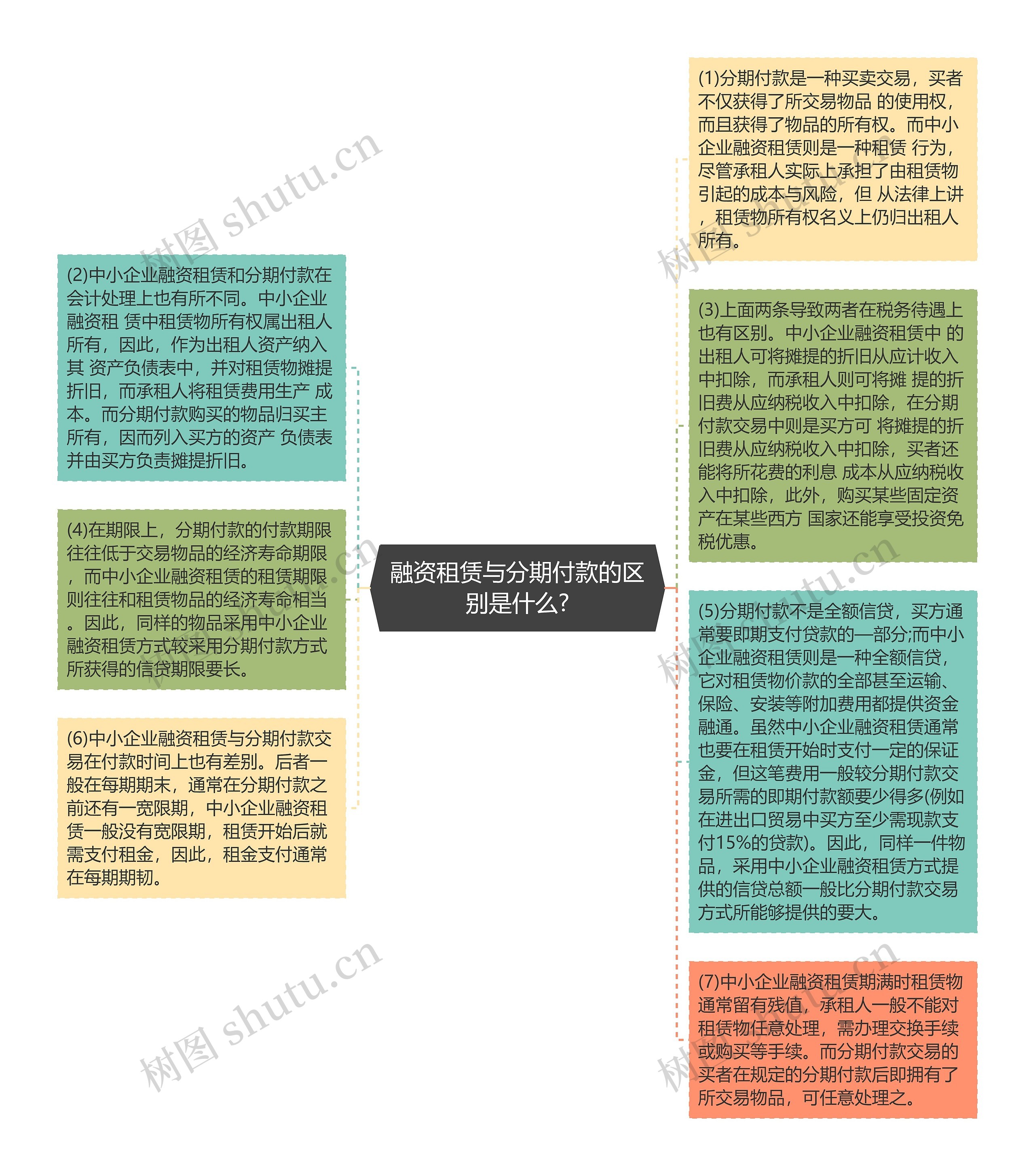 融资租赁与分期付款的区别是什么?思维导图