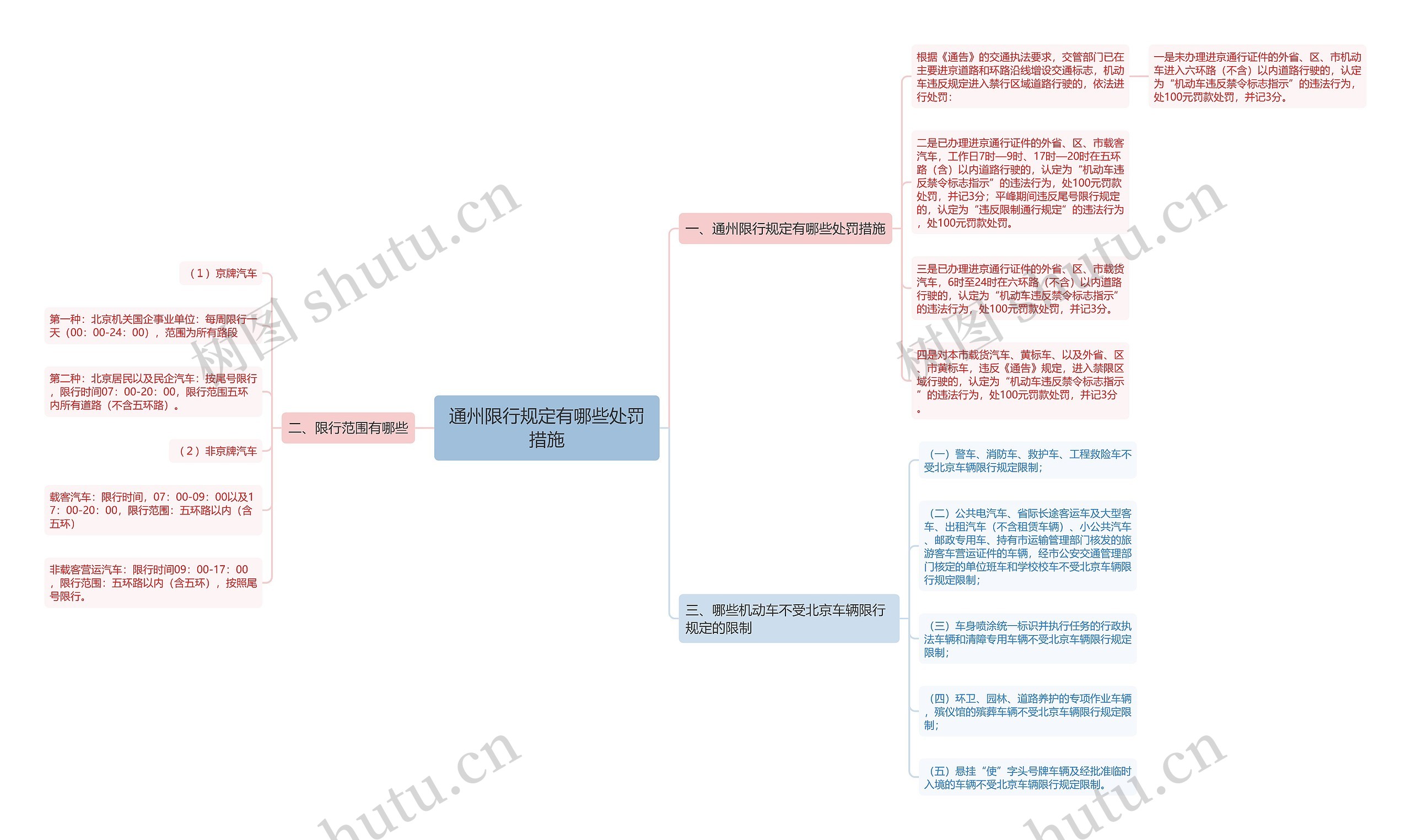 通州限行规定有哪些处罚措施思维导图