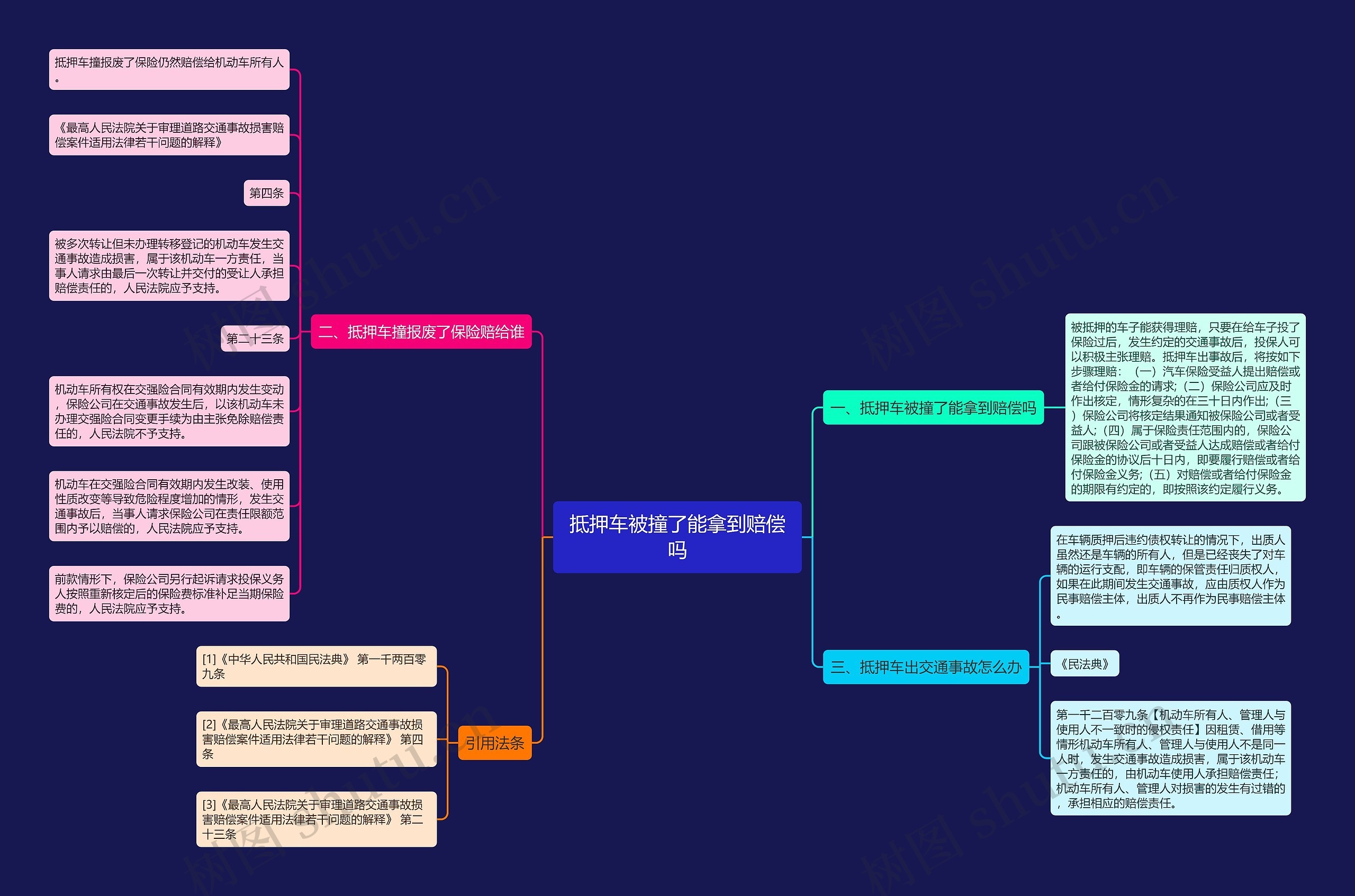抵押车被撞了能拿到赔偿吗思维导图