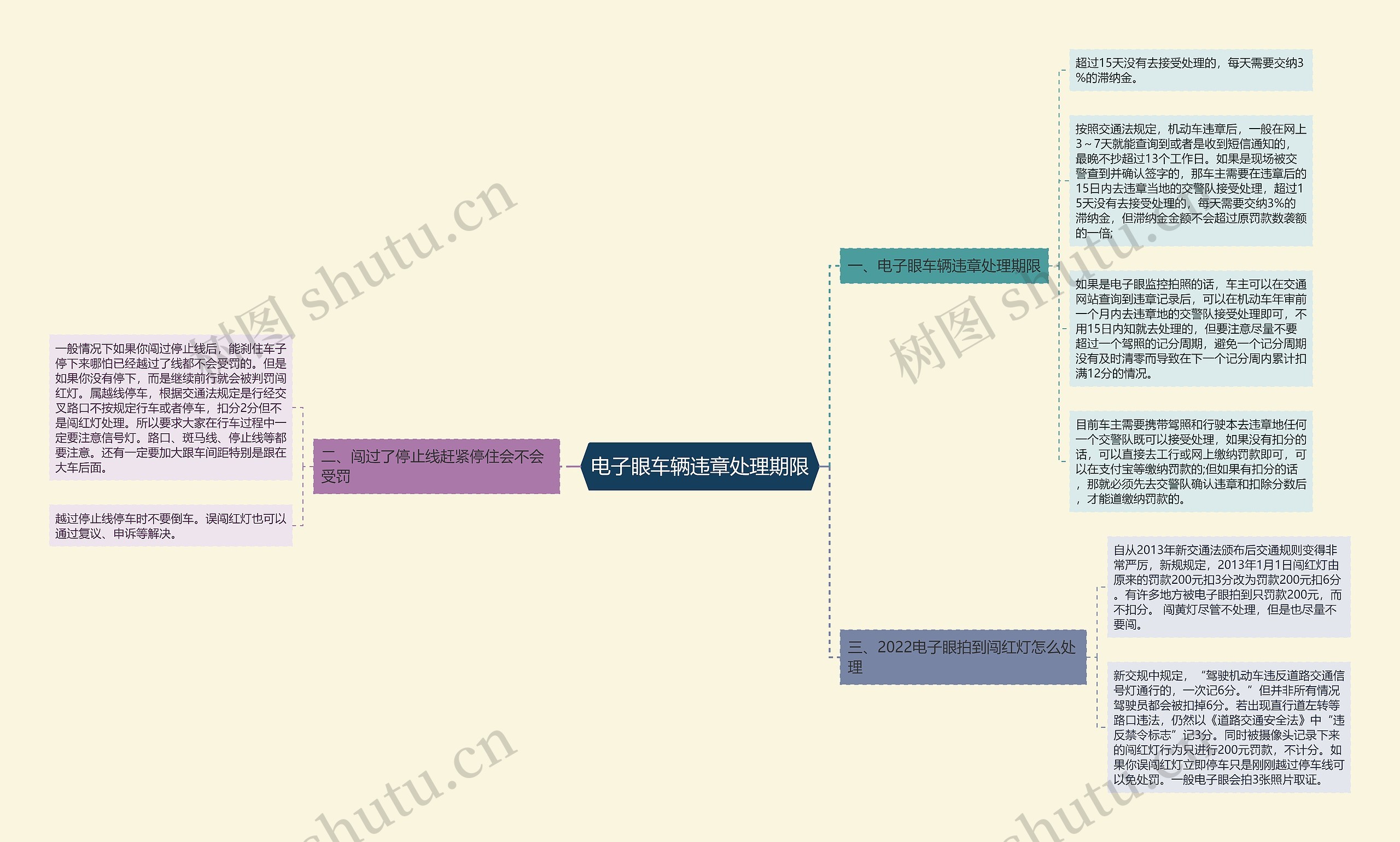 电子眼车辆违章处理期限思维导图