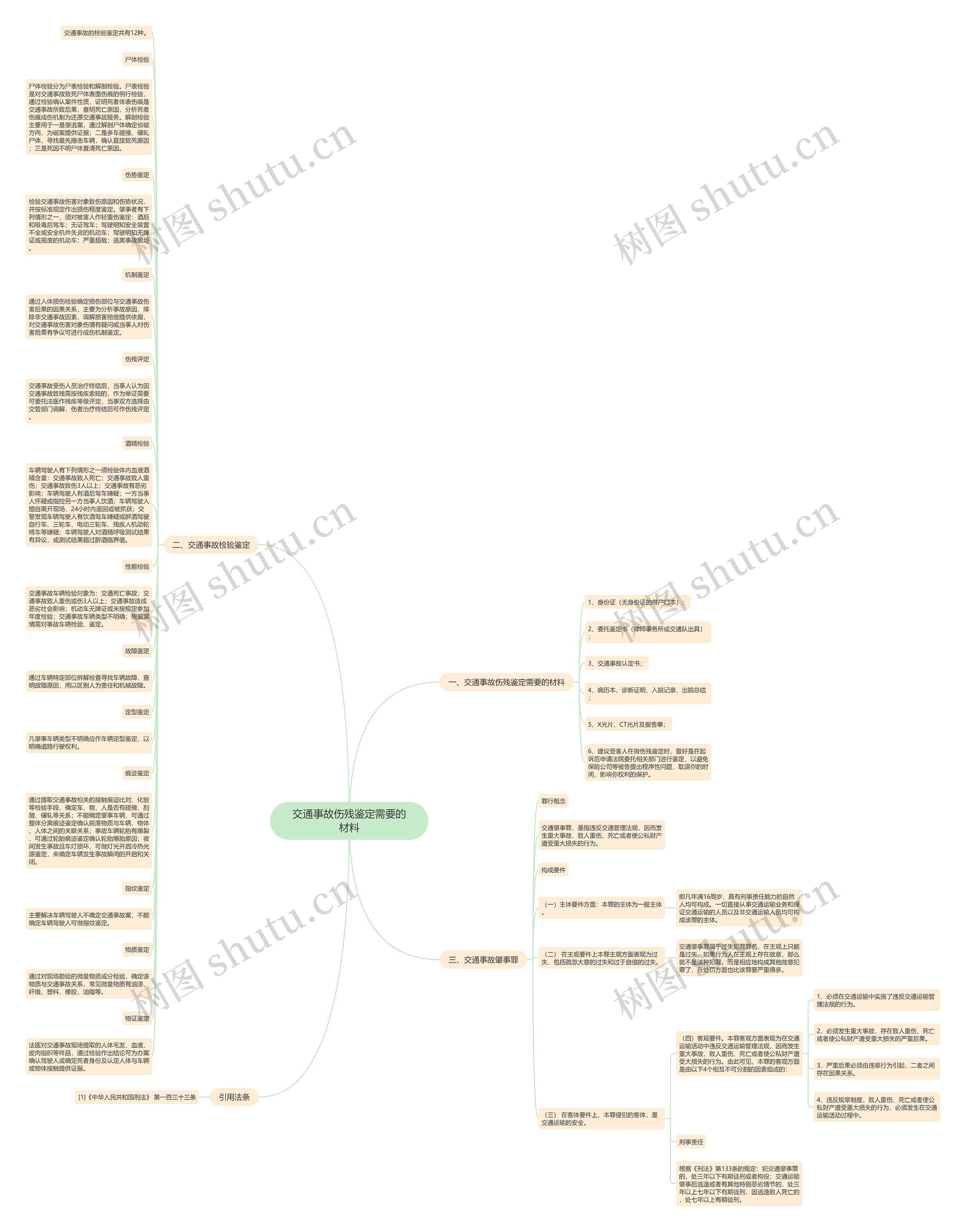交通事故伤残鉴定需要的材料思维导图
