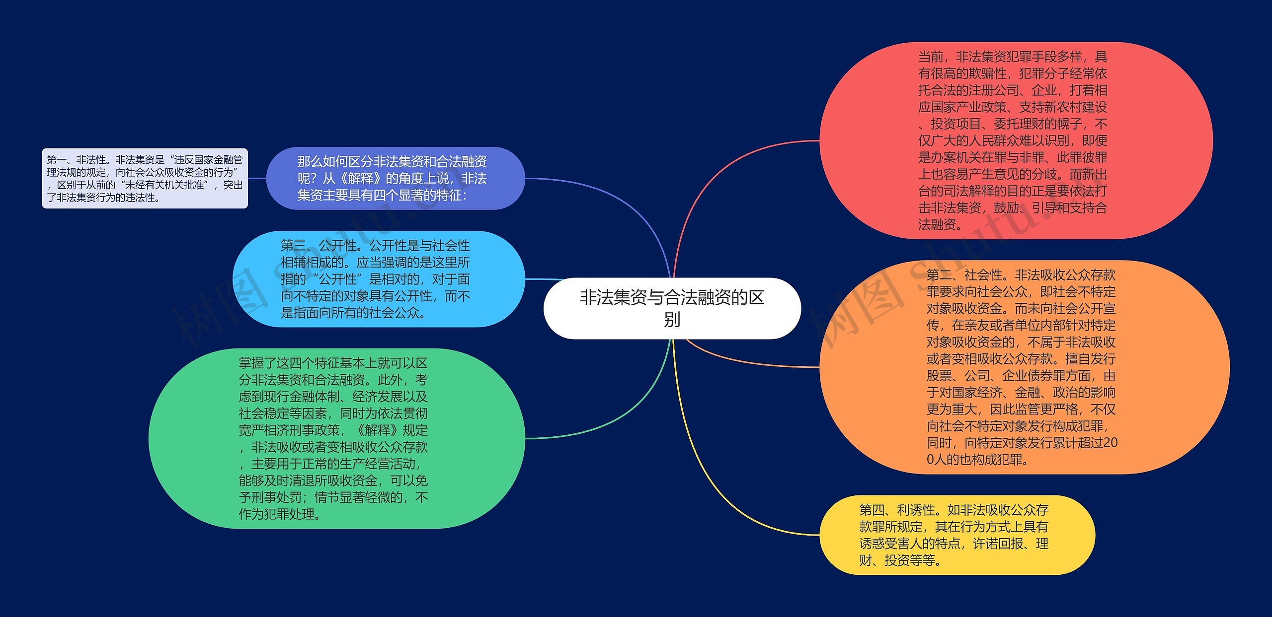 非法集资与合法融资的区别