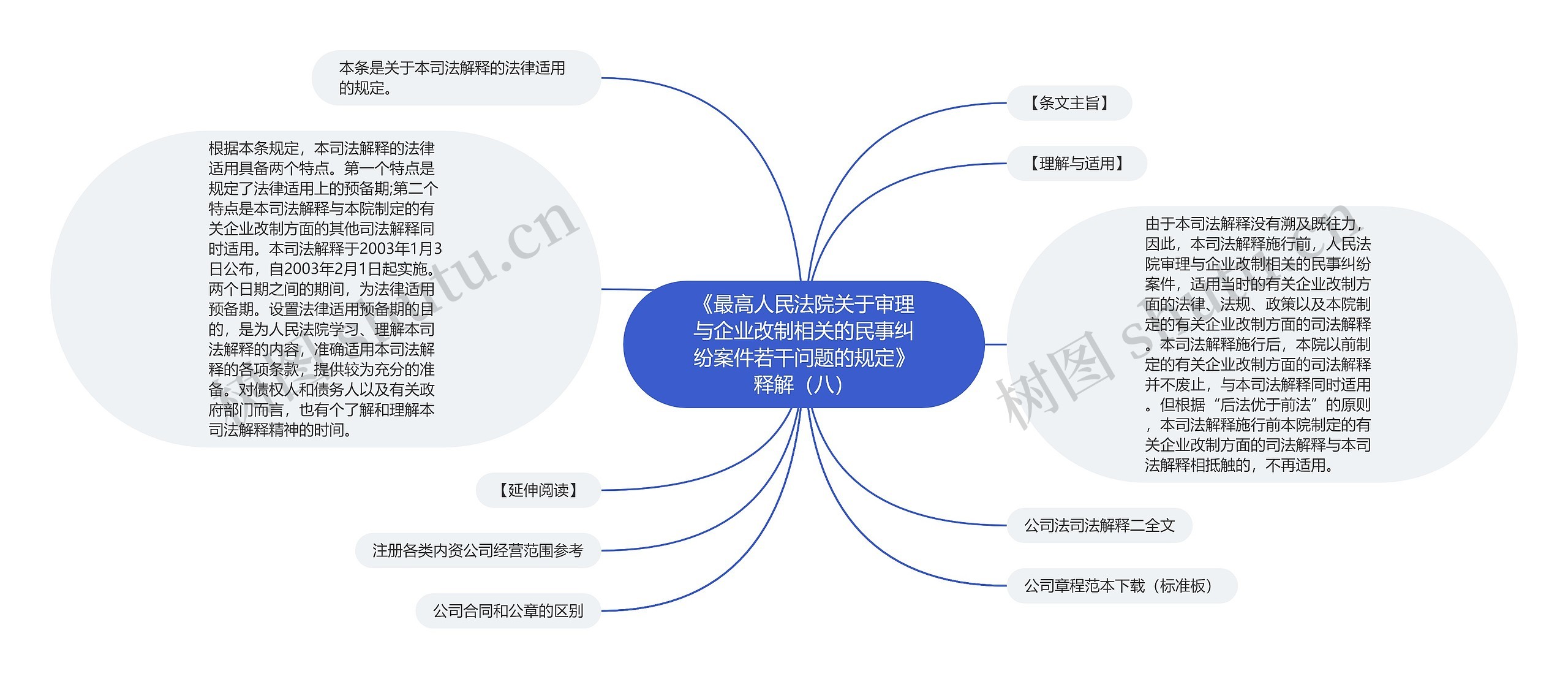 《最高人民法院关于审理与企业改制相关的民事纠纷案件若干问题的规定》释解（八）思维导图