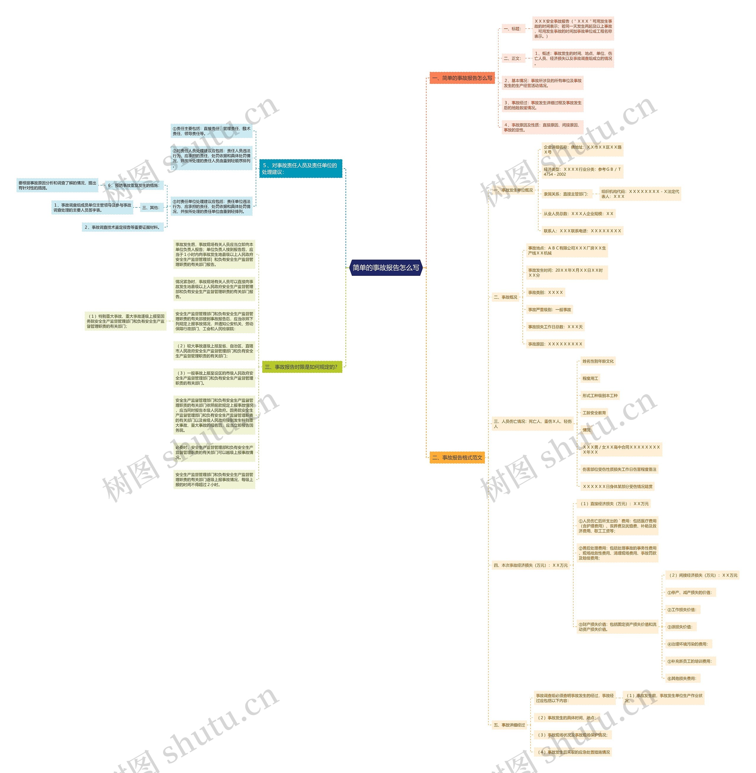 简单的事故报告怎么写思维导图