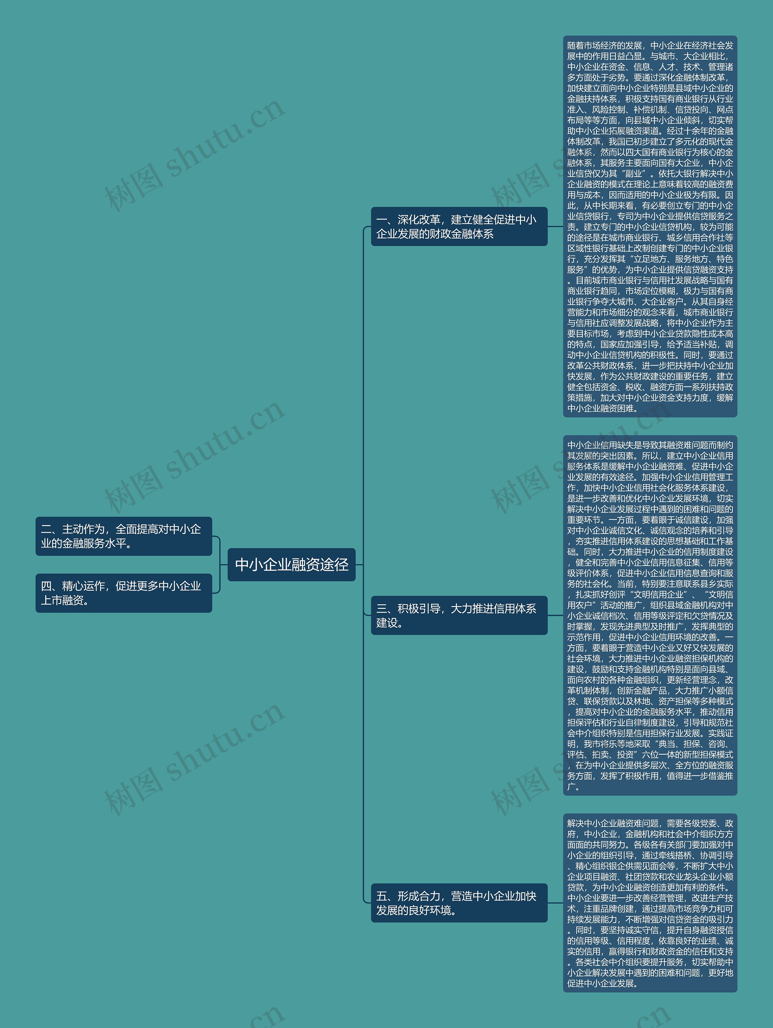 中小企业融资途径思维导图