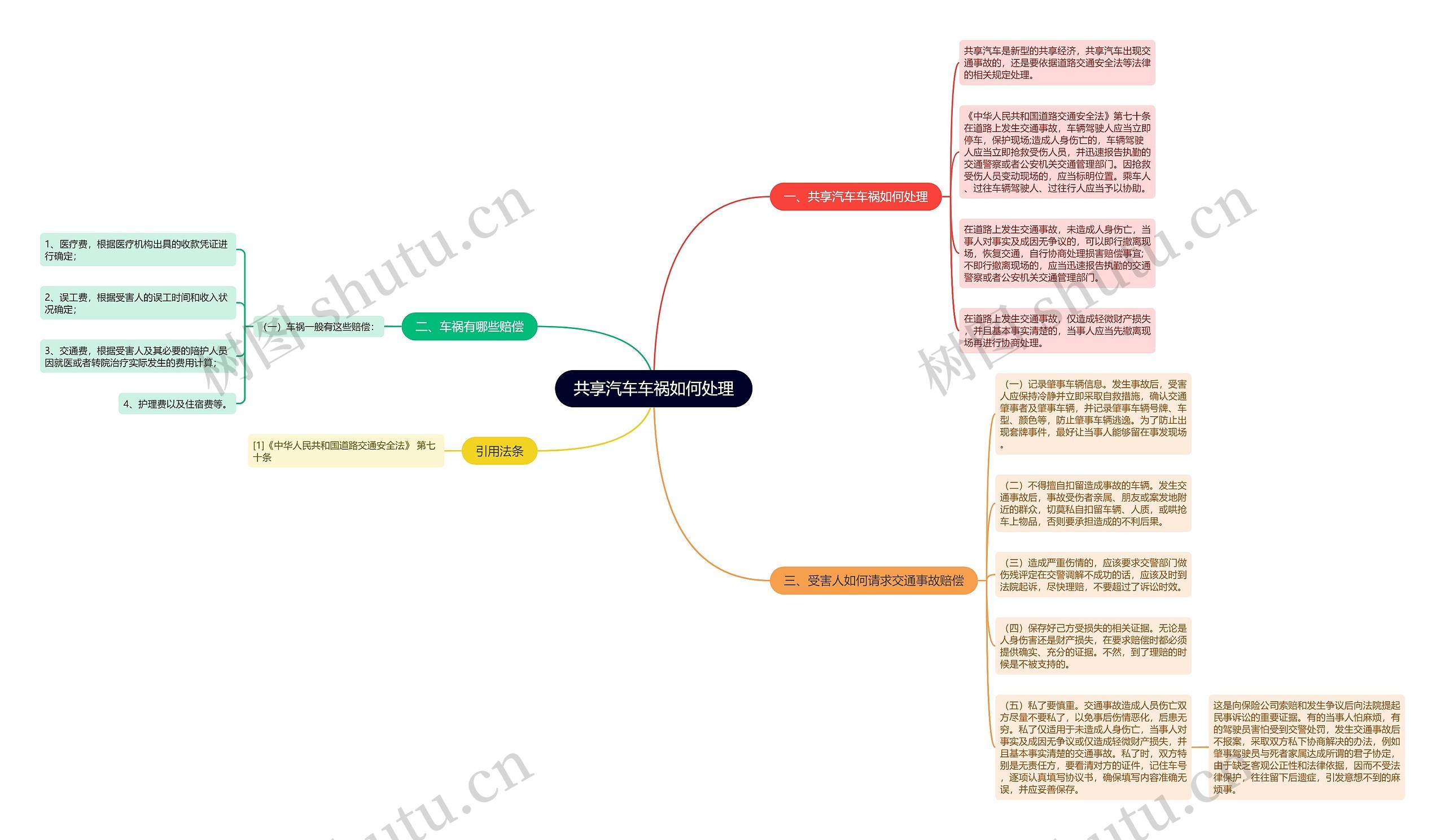 共享汽车车祸如何处理思维导图