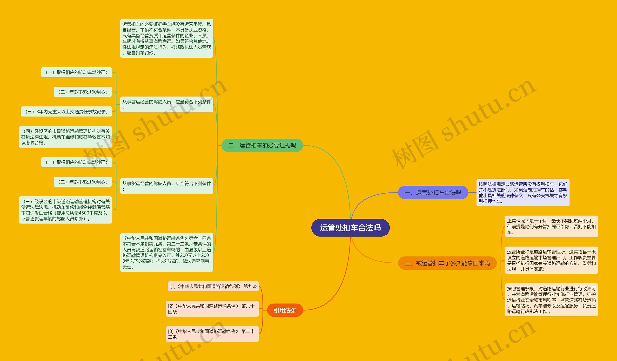 运管处扣车合法吗思维导图
